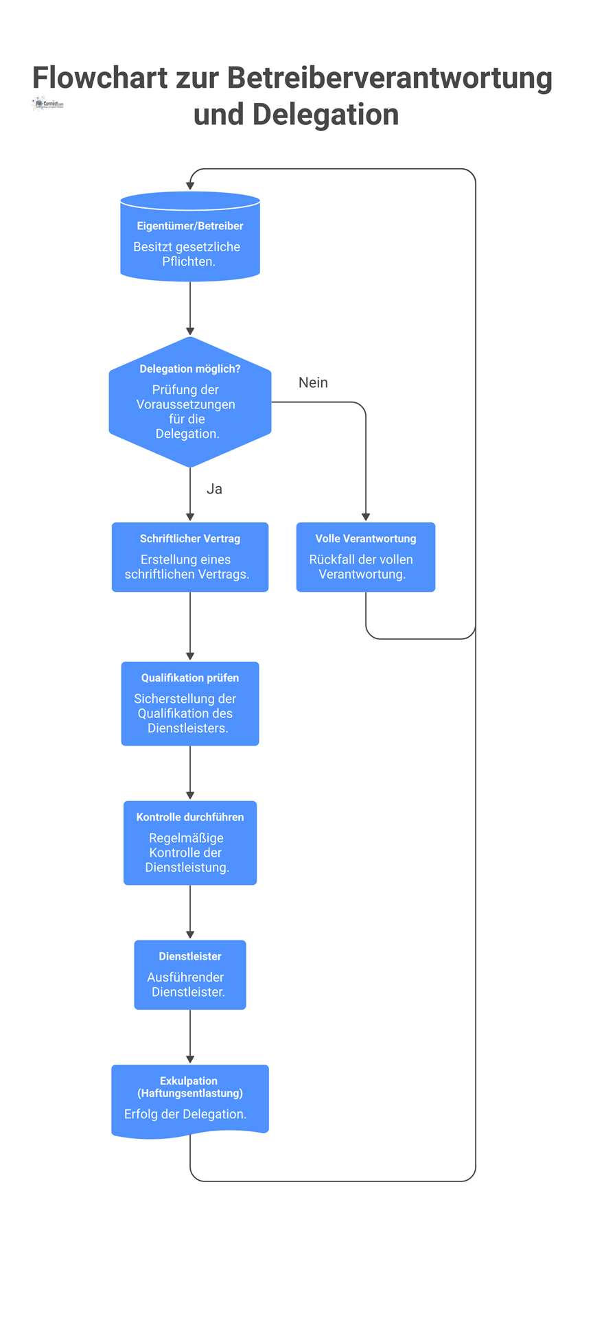 Flowchart zeigt die Delegation der Betreiberverantwortung vom Eigentümer an einen Dienstleister und die Bedingungen für eine erfolgreiche Haftungsentlastung.