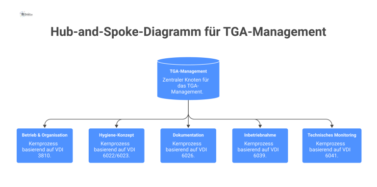 Hub-and-Spoke-Diagramm für TGA-Management Hub-and-Spoke-Diagramm mit 'TGA-Management' im Zentrum und fünf Speichen für die Kernprozesse nach VDI-Richtlinien.