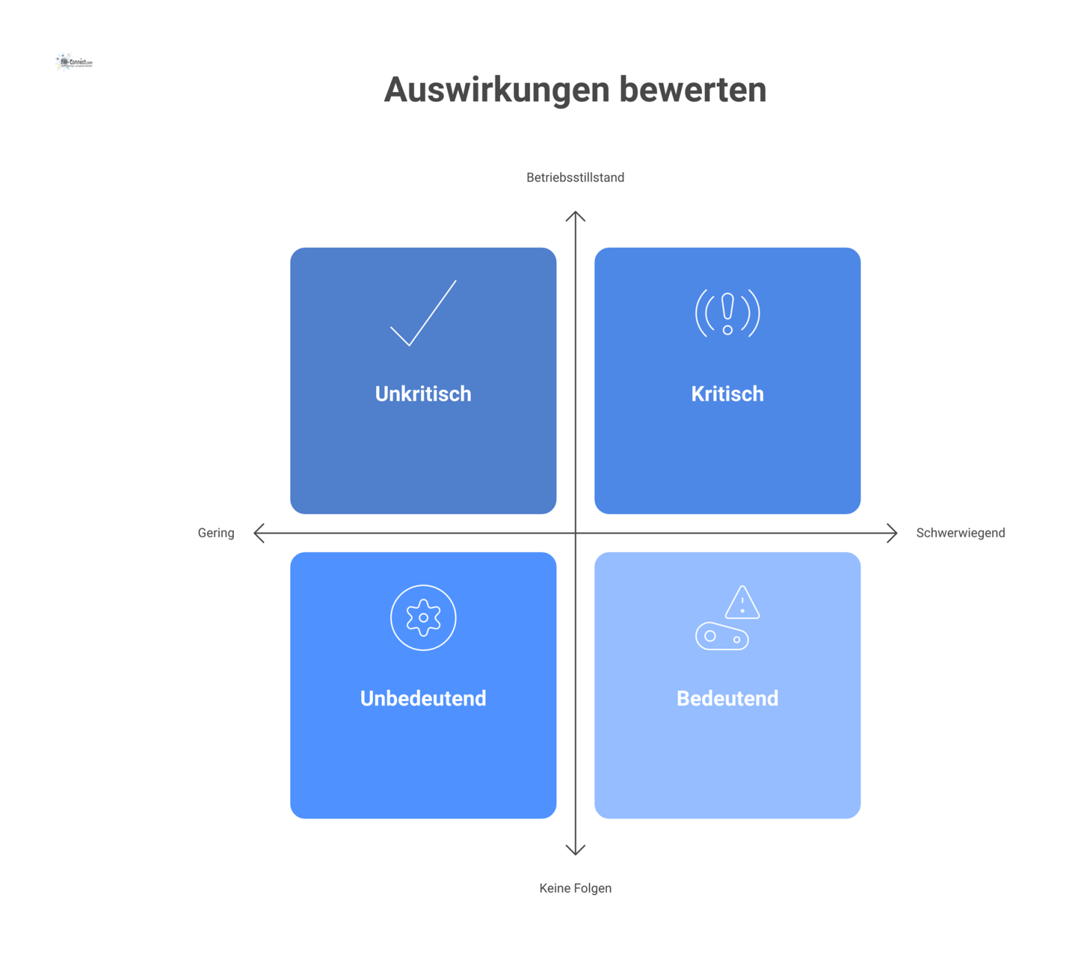 Matrix-Diagramm mit vier farbcodierten Eskalationsstufen, das die betrieblichen Auswirkungen von gering bis schwerwiegend im Facility Management bewertet.