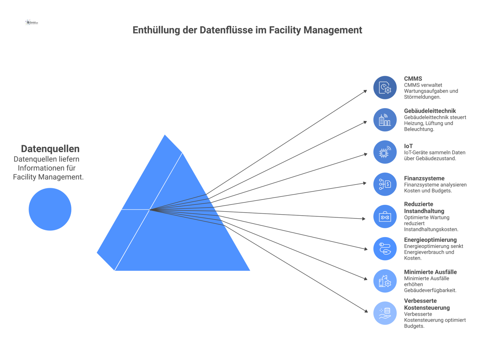 Flussdiagramm zeigt den Datenfluss von vier Quellen zur zentralen Analyse für optimiertes Facility Management, was zu reduzierter Instandhaltung führt.
