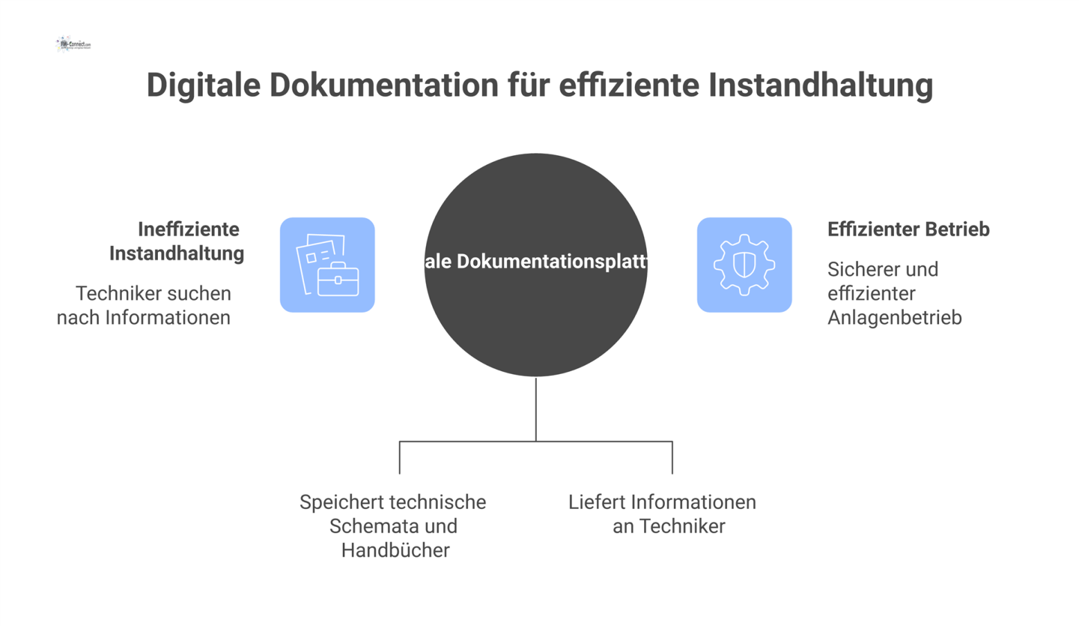 Infografik, die zeigt, wie eine zentrale Cloud-Quelle Informationen an Techniker liefert, was zu einem sicheren, effizienten Betrieb führt.