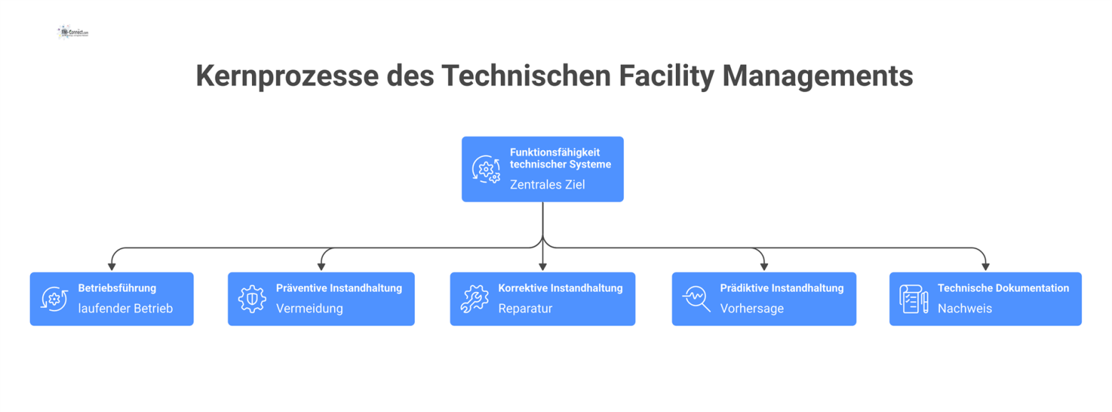 Hub-and-Spoke-Diagramm zu den fünf Kernprozessen des Technischen Facility Managements, ausgehend vom zentralen Ziel der Funktionsfähigkeit technischer Systeme.