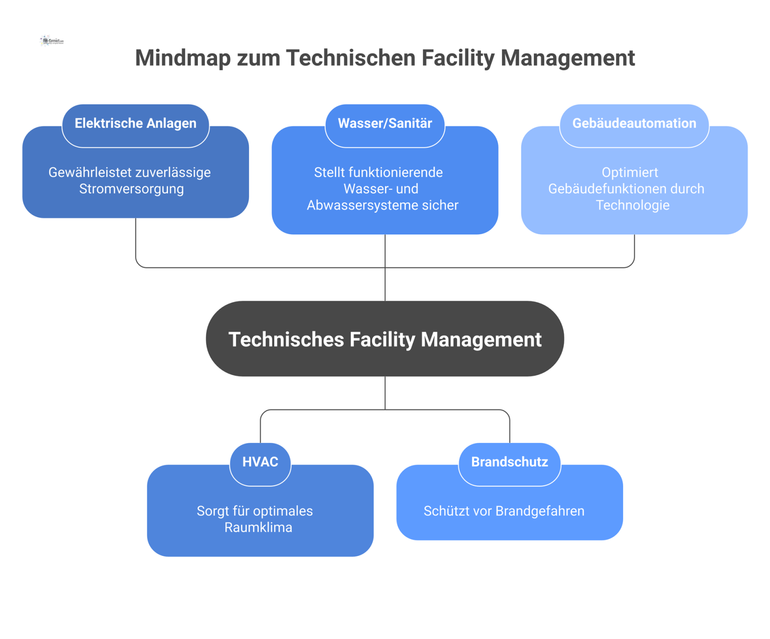 Mindmap zur Betriebsbereitschaft, die das Technische Facility Management und Aufgaben in den Gewerken Elektro, HVAC, Sanitär, Brandschutz und Gebäudeautomation zeigt.