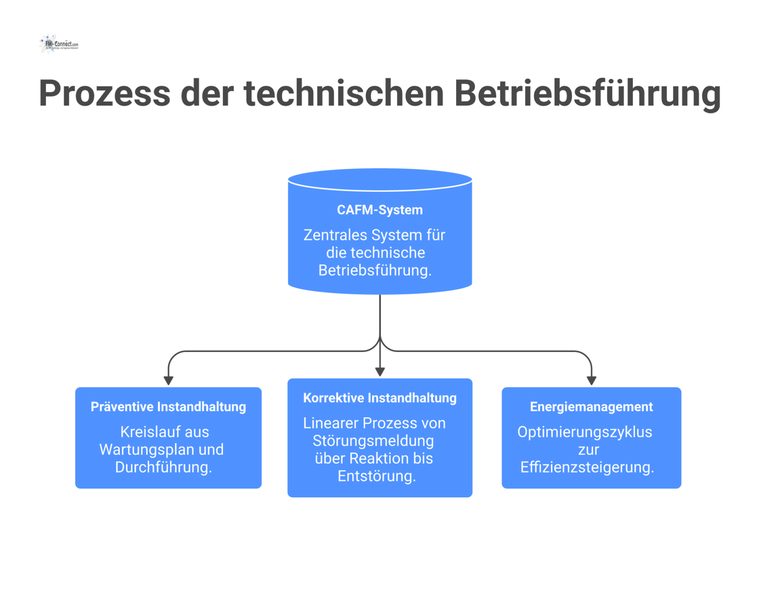 nfografik zur technischen Betriebsführung mit drei Kernbereichen: präventive und korrektive Instandhaltung sowie Energiemanagement, die durch ein CAFM-System verbunden sind.