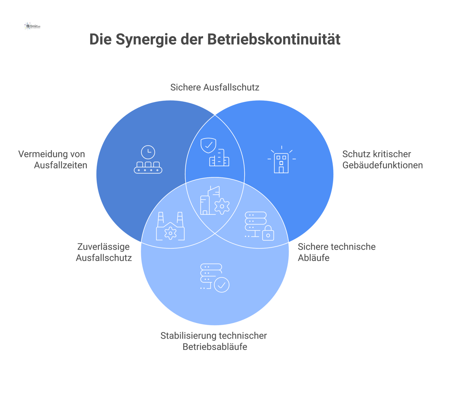 Diagramm mit dem zentralen Knoten 'Risiko- & Sicherheitsmanagement', der zu drei Ergebnissen führt: Vermeidung von Ausfallzeiten, Schutz von Gebäudefunktionen und Stabilisierung. 