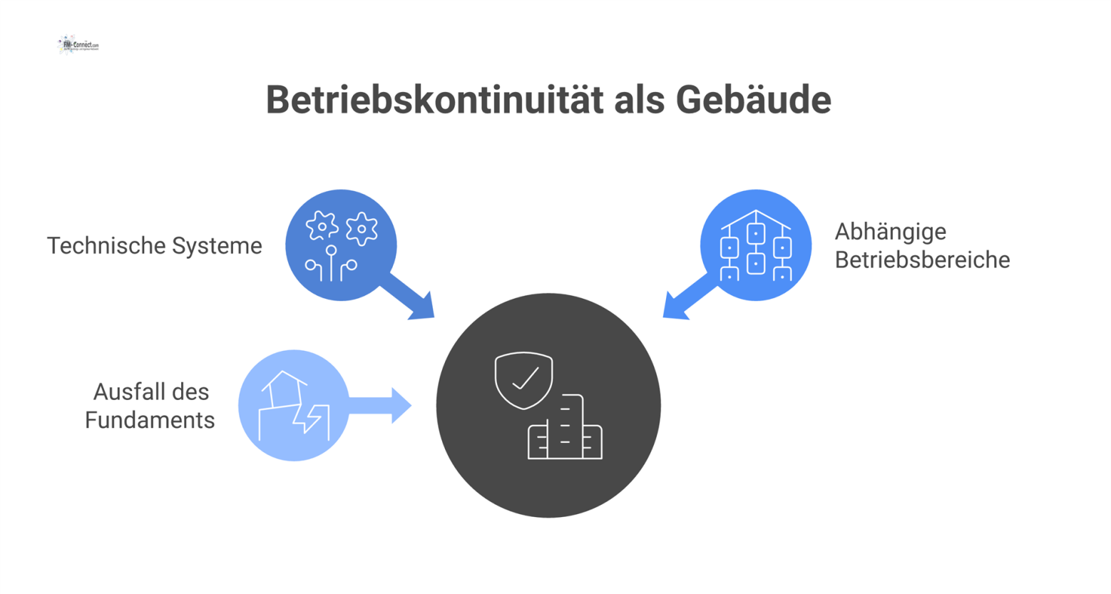 Diagramm eines Gebäudes als Betriebsplattform. Das Fundament aus technischen Systemen trägt Betriebsbereiche wie Produktion und Verwaltung, die bei Ausfall gefährdet sind. 