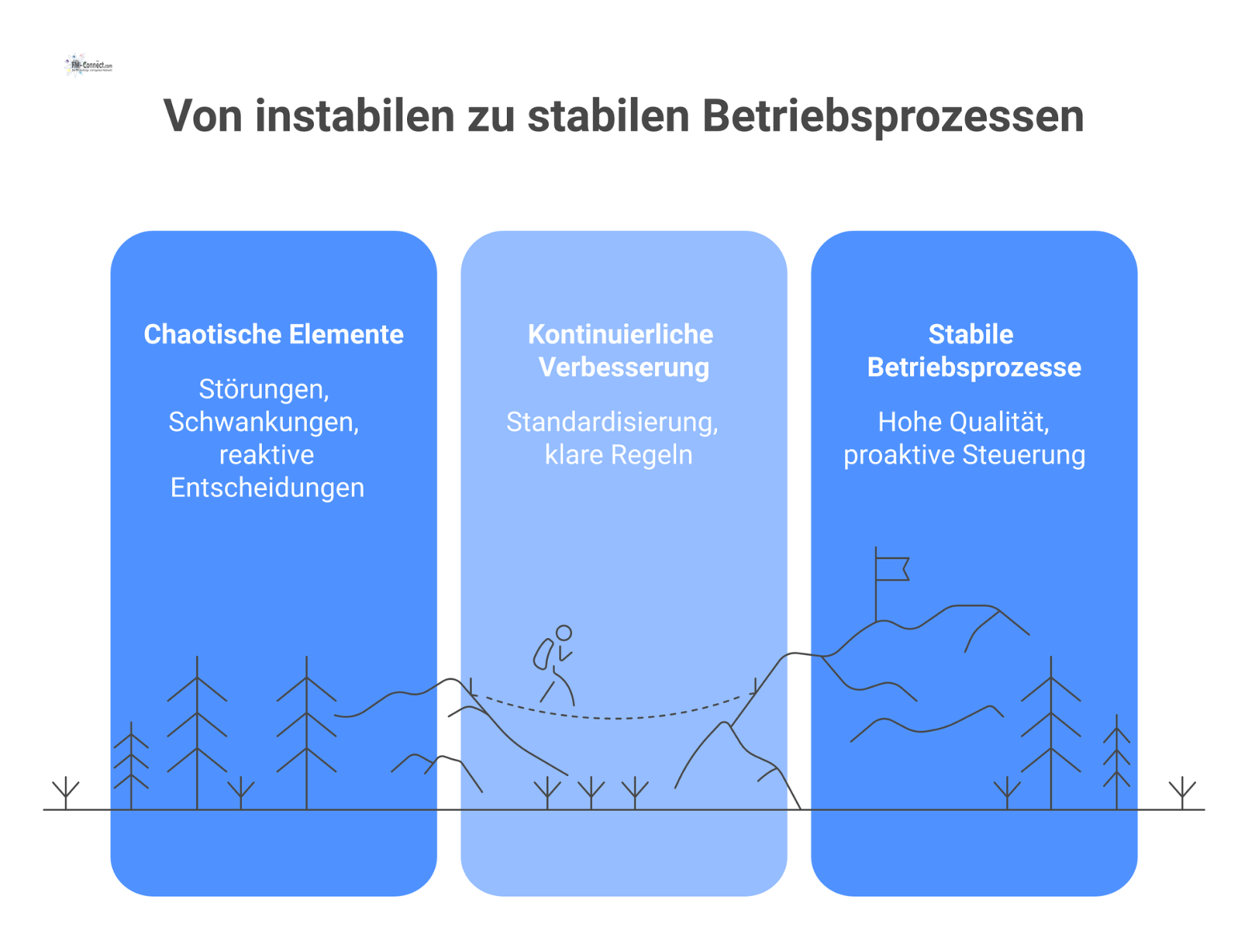 Infografik, die den Weg von chaotischen Prozessen über kontinuierliche Verbesserung hin zu Stabilität und hoher Betriebsqualität darstellt. 