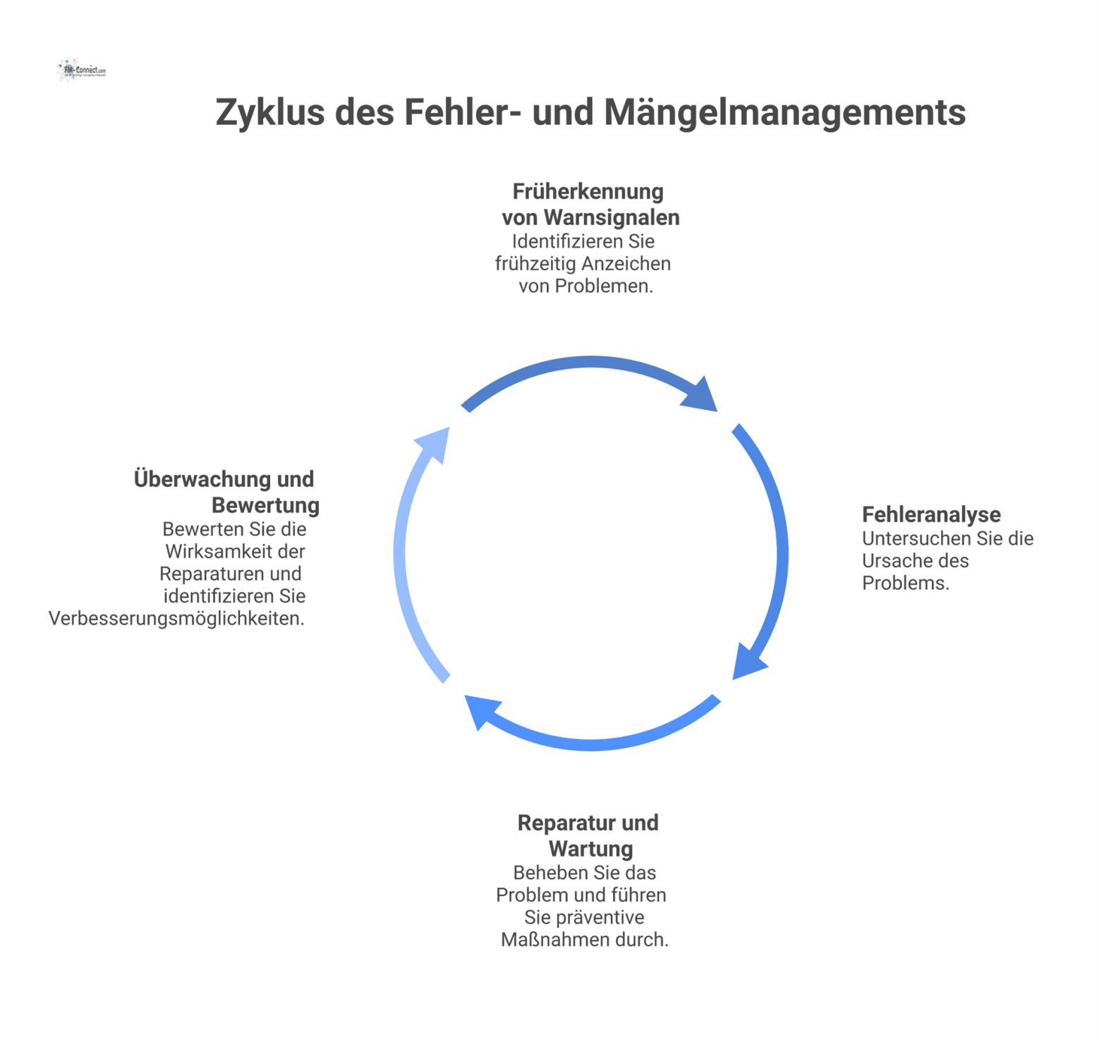 Prozessdiagramm des Fehler- und Mängelmanagements für technische Gebäudeanlagen, von der Früherkennung von Warnsignalen bis zu den Kernvorteilen.