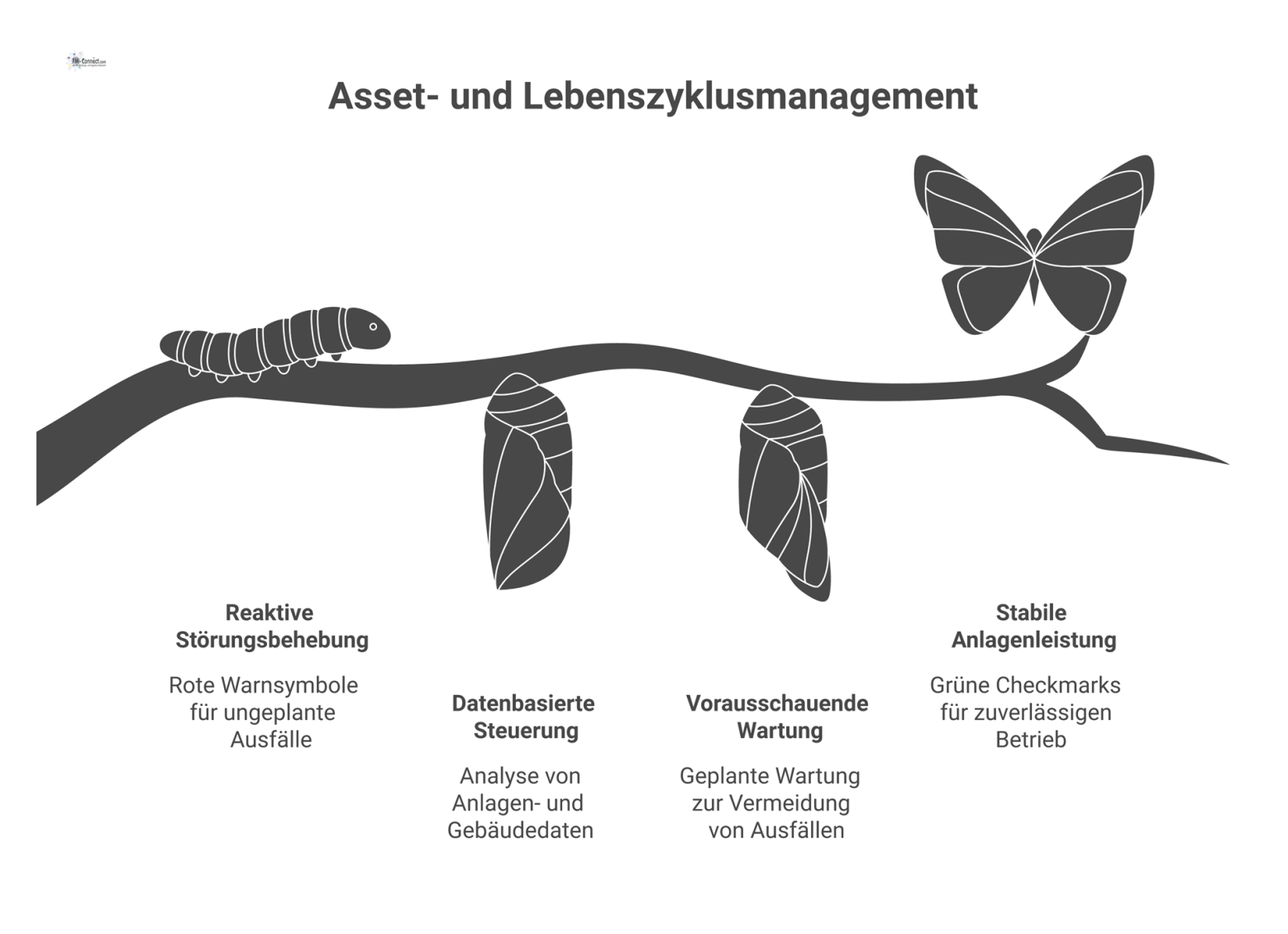 Ein Infografik-Flussdiagramm, das den Wandel von reaktiver Störungsbehebung hin zu vorausschauender, datenbasierter Steuerung im Asset- und Lebenszyklusmanagement darstellt. 