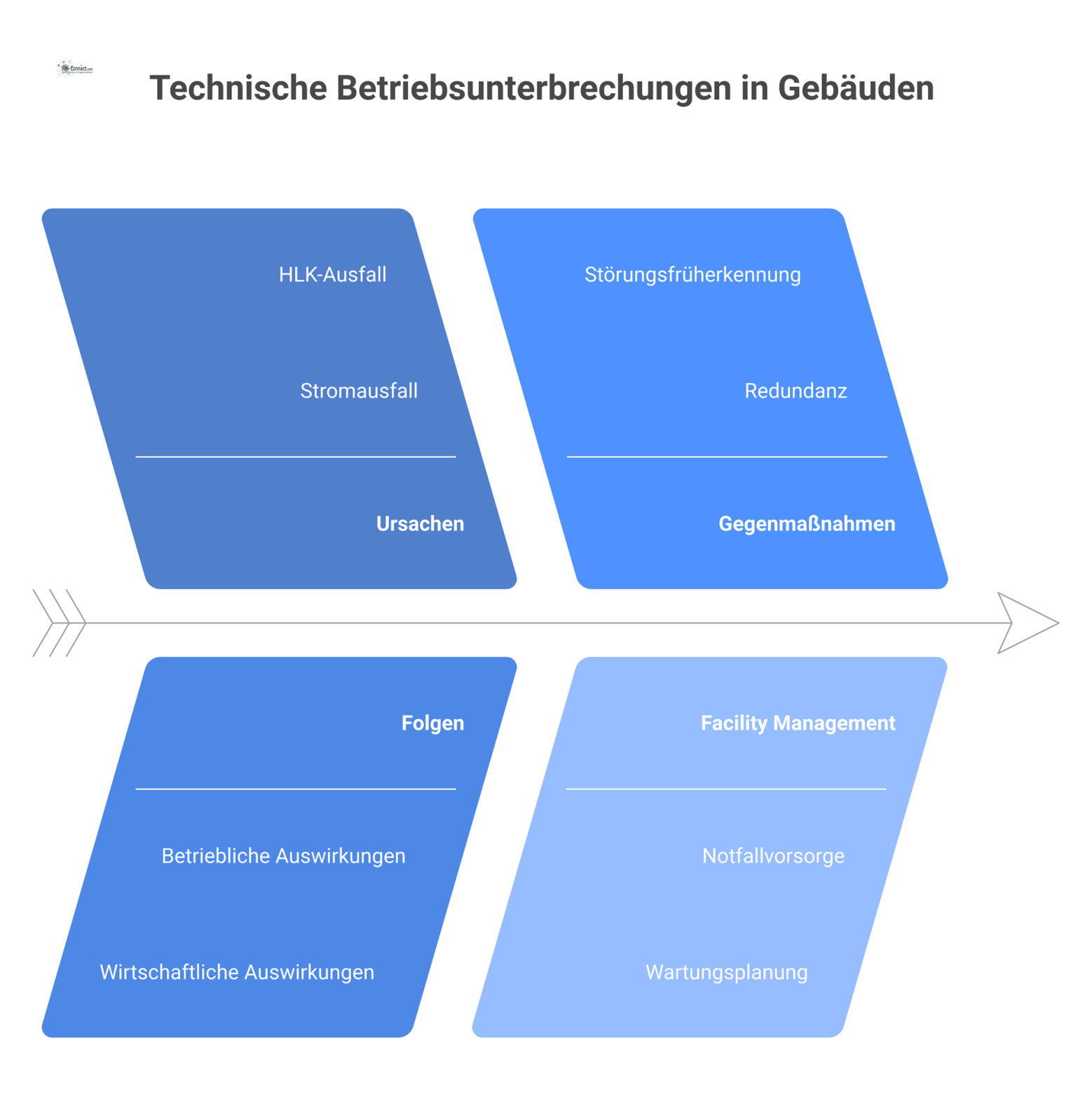 Diagramm zu Betriebsunterbrechungen, das Ursachen, betriebliche Folgen und Gegenmaßnahmen des Facility Managements zur Sicherung der Verfügbarkeit darstellt.