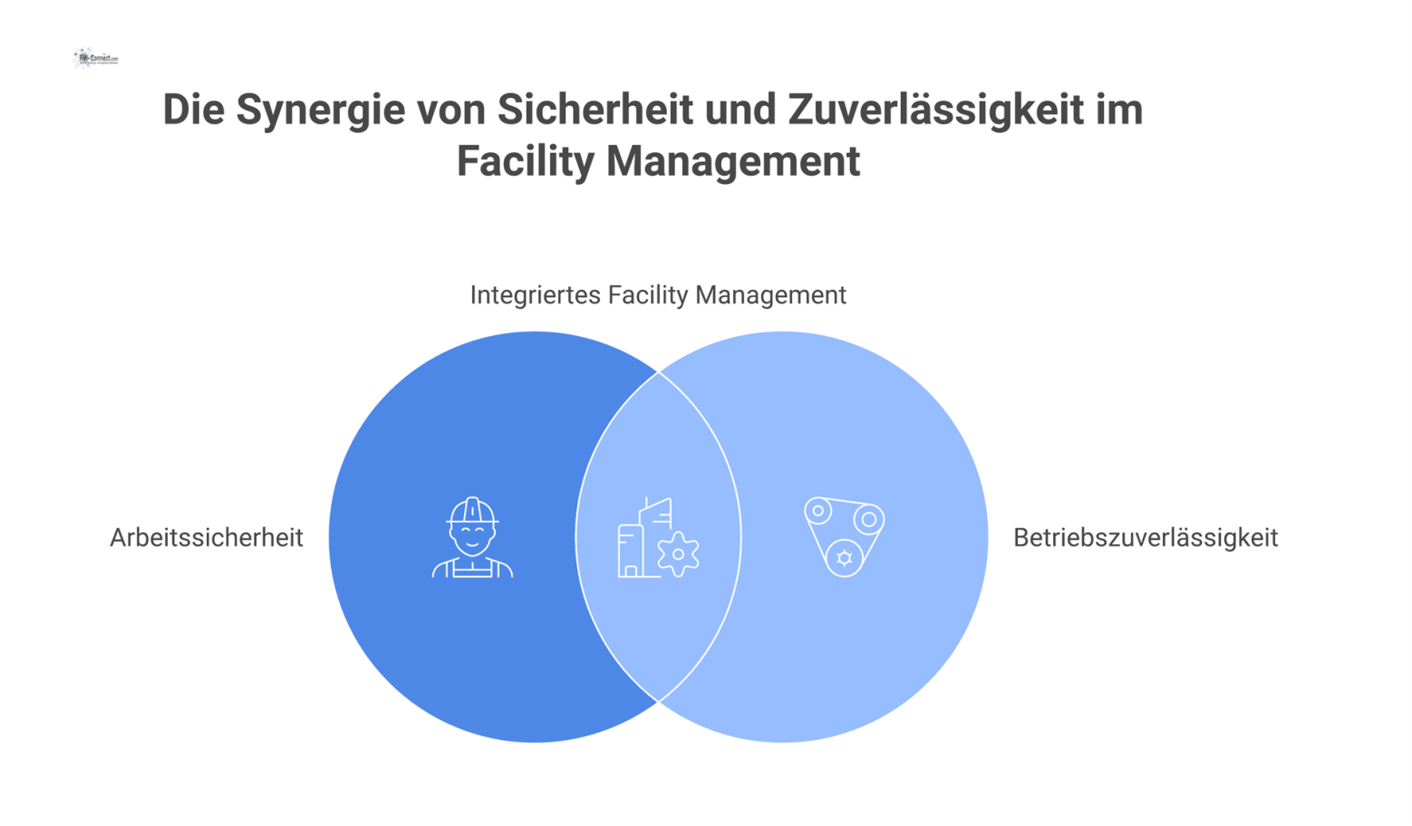 Infografik, die zeigt, wie Gesetze und Normen durch Prüfung und Wartung zu Arbeitssicherheit und Betriebszuverlässigkeit im Facility Management führen.
