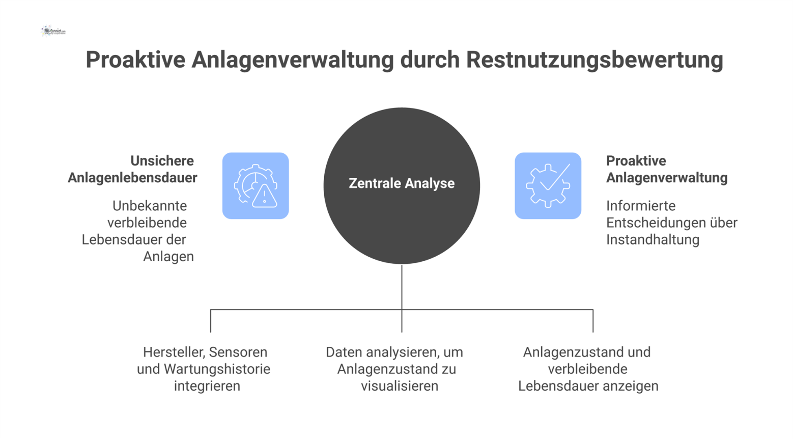 Infografik, die den Analyseprozess zur Restnutzungsdauer von Anlagen zeigt, von den Datenquellen bis zur Visualisierung im Dashboard.