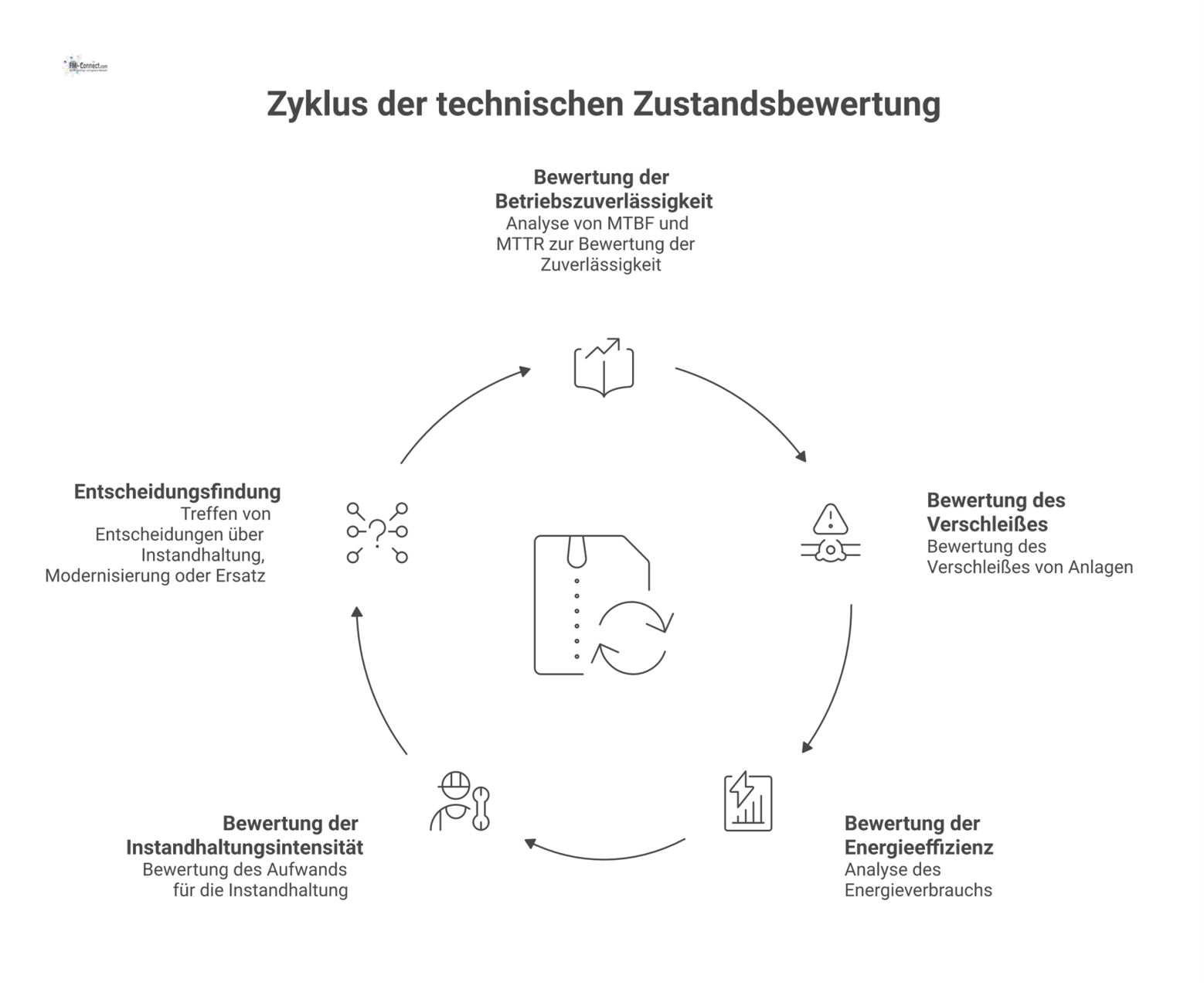 Infografik zum Prozess der Bewertung technischer Zustände mit vier Kriterien, KPIs wie MTBF/MTTR und resultierenden Entscheidungen.