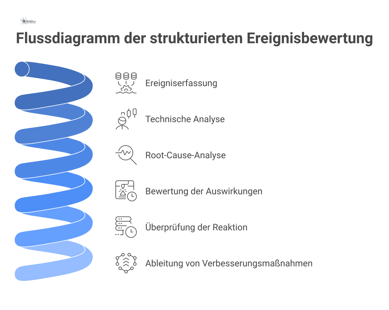Flussdiagramm, das den fünfstufigen Prozess der strukturierten Ereignisbewertung von der Erfassung über die Analyse bis zur Maßnahmenableitung darstellt.