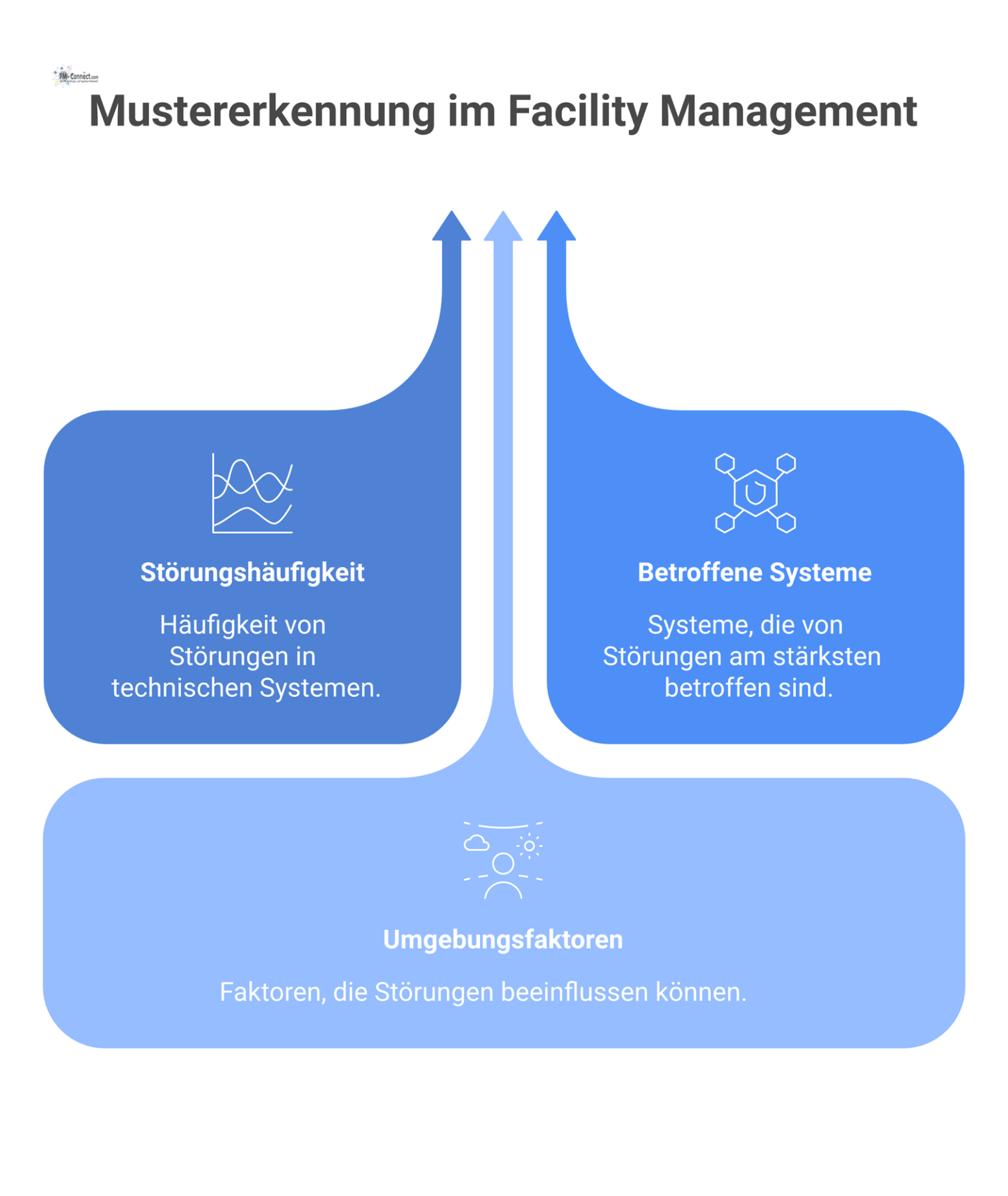 Infografik zur Analyse von Fehlermustern im technischen Facility Management, die Störungshäufigkeiten, betroffene Systeme und Umgebungsfaktoren für proaktive Wartungsstrategien visualisiert.