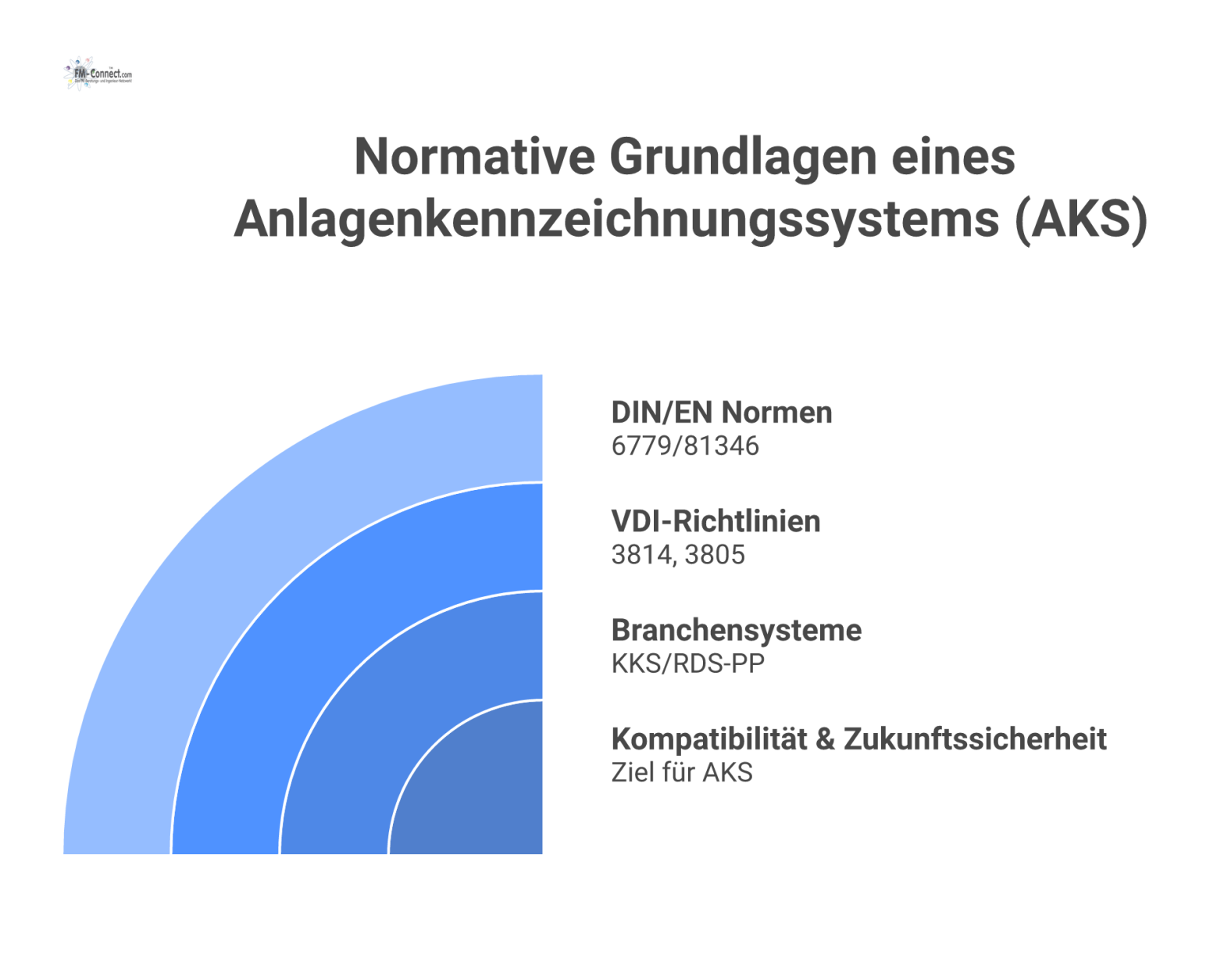 Infografik der Normen für ein Anlagenkennzeichnungssystem: Ein Tempel mit DIN-Normen als Fundament, VDI und KKS als Säulen und Kompatibilität als Dach.