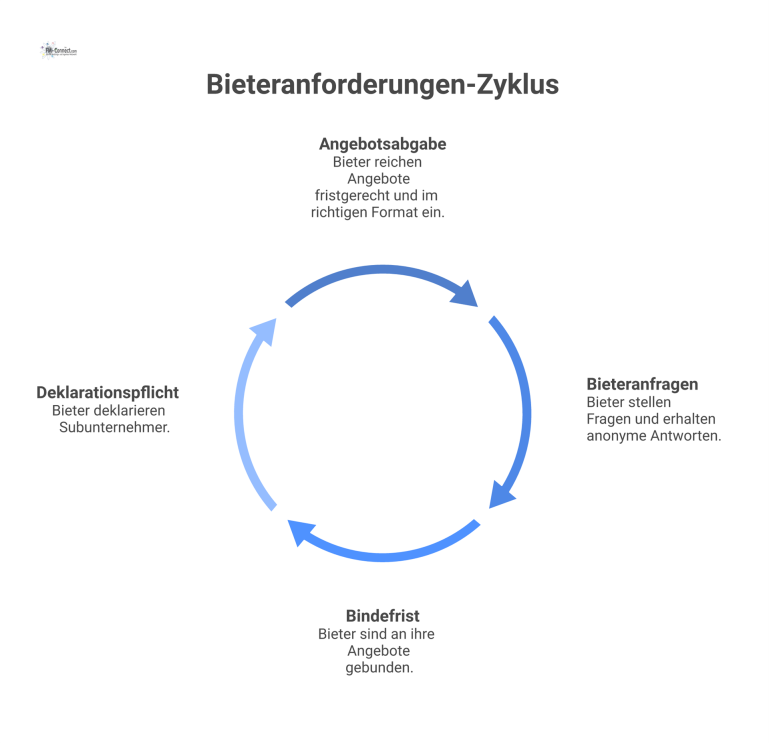 Prozessdiagramm der Anforderungen an Bieter, beginnend mit Angebotsabgabe, über Bieteranfragen, Bindefrist des Angebots und der Deklarationspflicht für Subunternehmer. 