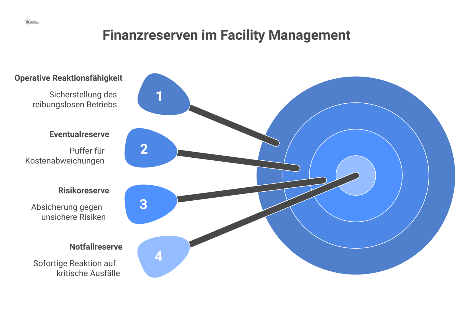 Infografik der drei Finanzreserven im Facility Management: Notfall-, Risiko- und Eventualreserve als verbundene Säulen zur Sicherung der Reaktionsfähigkeit.