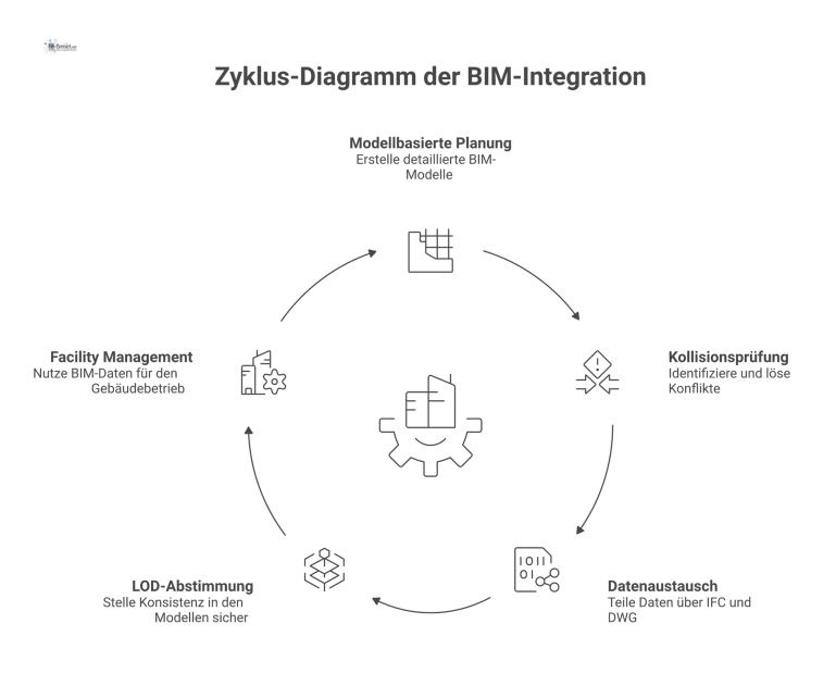 Zyklus-Diagramm der BIM-Integration Zyklus-Diagramm zum Lebenszyklus der BIM-Integration, beginnend bei der modellbasierten Planung über den Datenaustausch bis zum Facility Management.