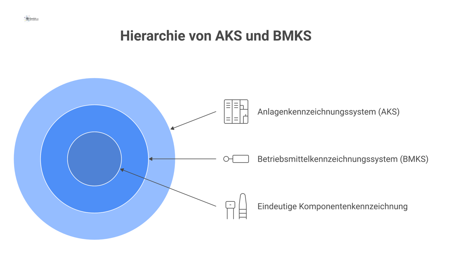 Hierarchie-Diagramm, das eine übergeordnete Anlage (AKS) mit untergeordneten Komponenten wie Ventilen und Sensoren (BMKS) darstellt.