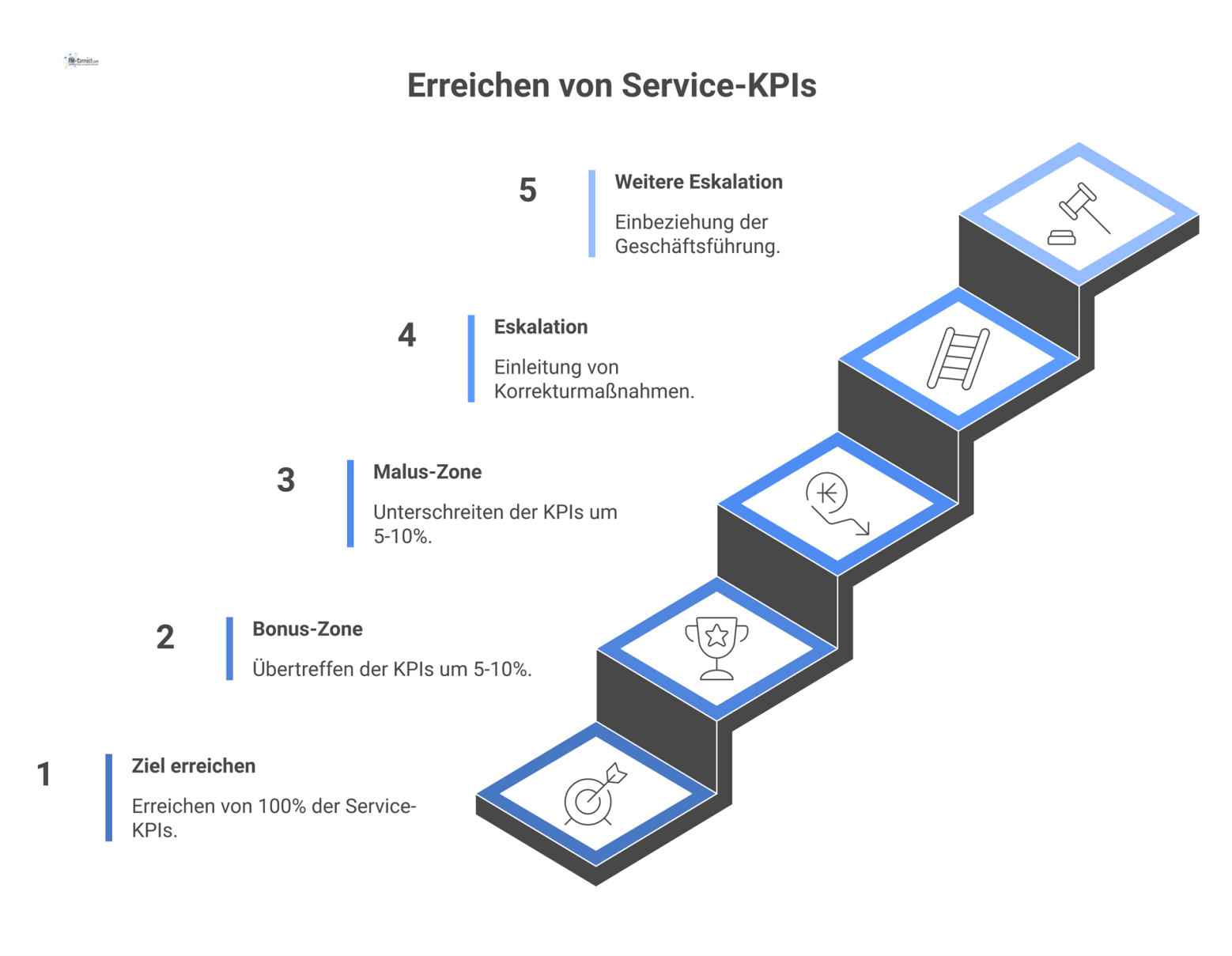 Diagramm eines Bonus-Malus-Systems mit einer Zielskala, Bonus- und Malus-Zonen sowie einem Eskalationspfad bei Unterschreitung des Ziels.