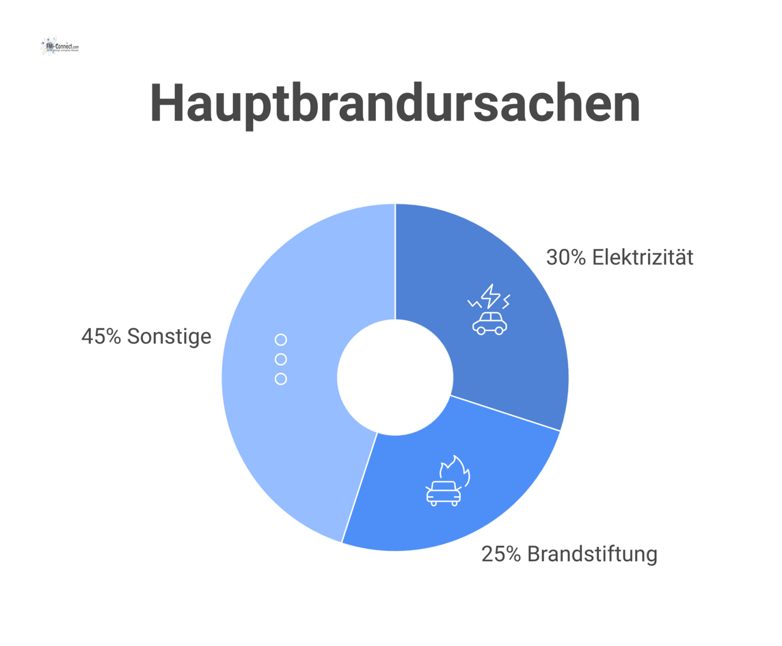 Infografik über Brandschutz, unterteilt in vorbeugende und abwehrende Maßnahmen, mit einem Kuchendiagramm zu Brandursachen und der Hauptgefahr Rauch.