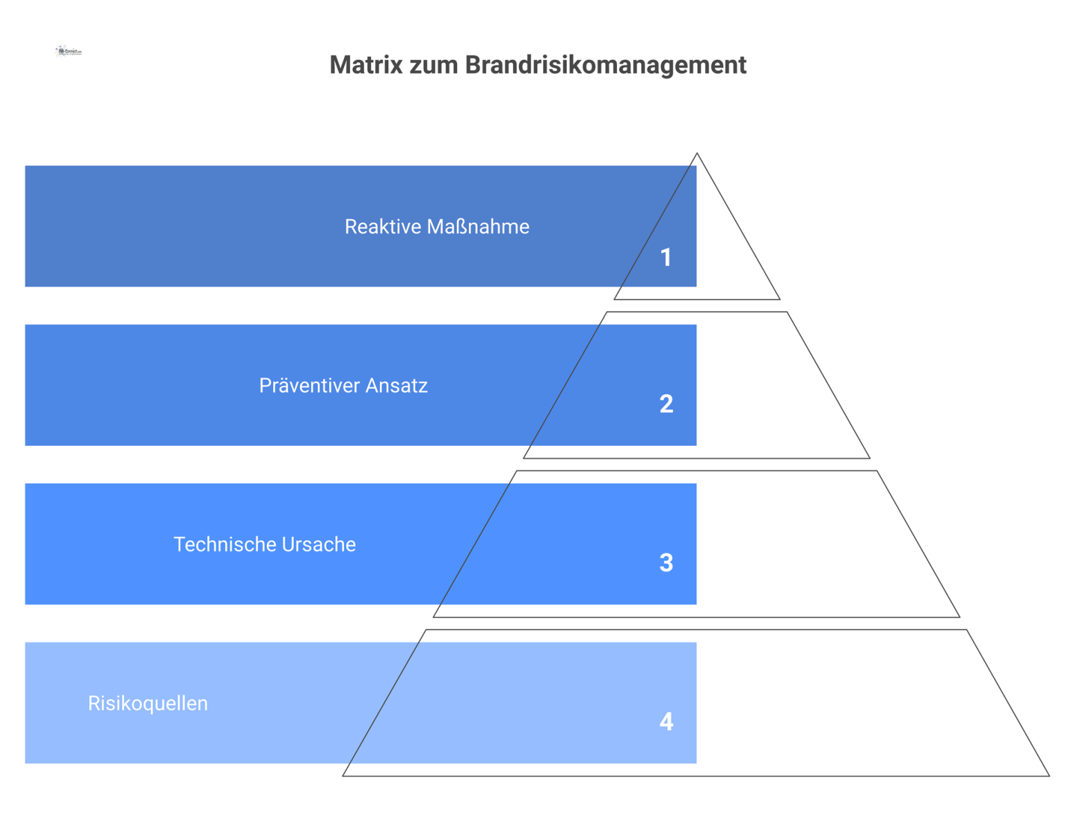 Matrix-Diagramm zum Brandrisikomanagement, das für verschiedene Risikoquellen die Kette von technischer Ursache, präventivem Ansatz und reaktiver Maßnahme aufzeigt.