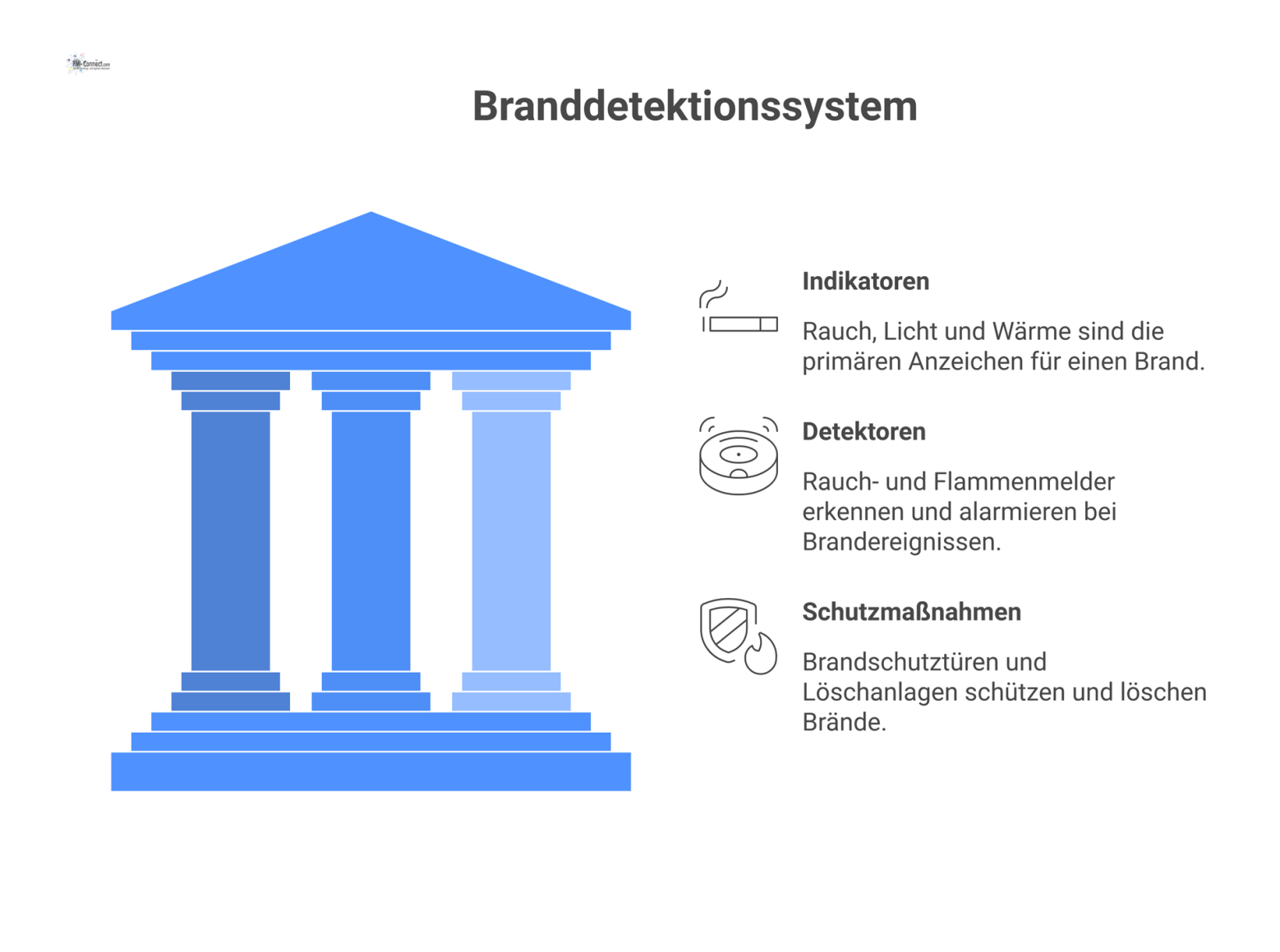 Infografik-Diagramm, das zeigt, wie ein Brand durch Rauch, Licht und Wärme detektiert wird und Alarmierungs- sowie Schutzmaßnahmen auslöst.