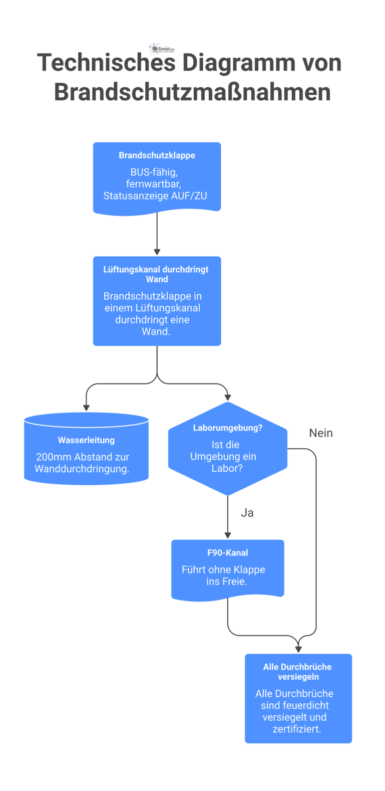 Technisches Diagramm von Brandschutzmaßnahmen Diagramm einer Brandschutzklappe in einem Lüftungskanal, der eine Wand durchdringt, neben einer Wasserleitung und einem alternativen F90-Kanal.