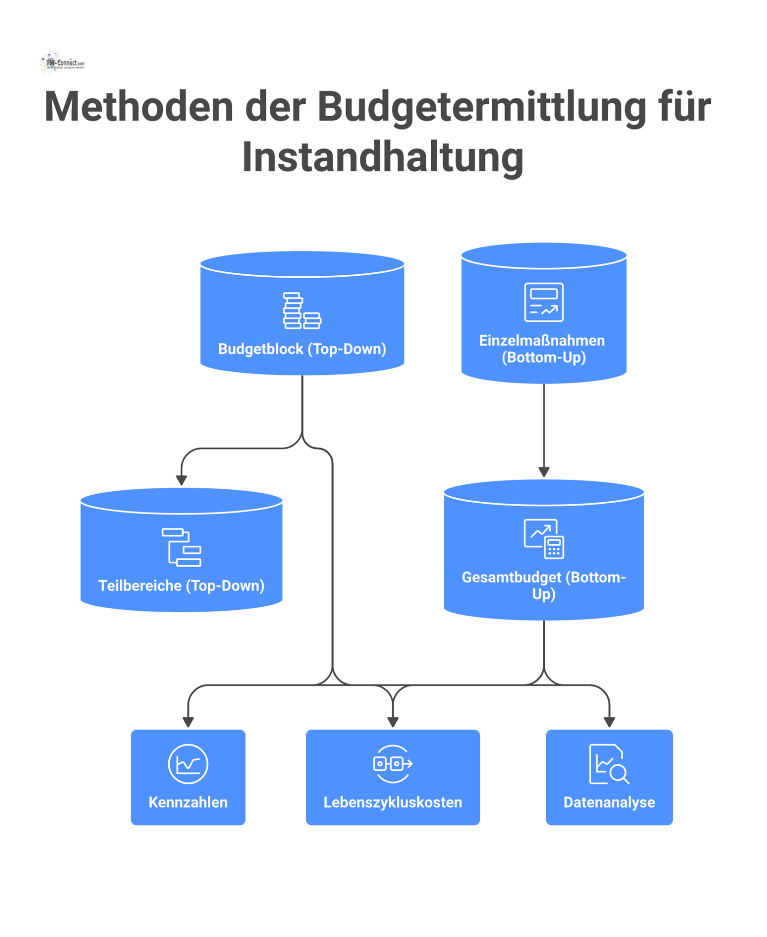 Infografik, die Top-Down- und Bottom-Up-Methoden der Budgetermittlung für Instandhaltung gegenüberstellt, ergänzt durch Icons für Kennzahlen und Datenanalyse.