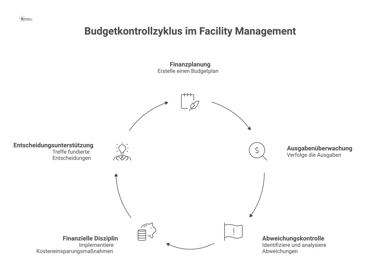Kreislauf-Diagramm zur Budgetkontrolle mit den fünf Hauptfunktionen: Finanzplanung, Ausgabenüberwachung, Abweichungskontrolle, Finanzielle Disziplin und Entscheidungsunterstützung.