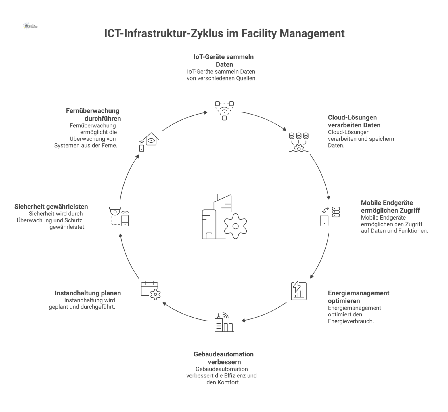Vernetztes Diagramm mit dem zentralen Knoten CAFM und Ästen für Energiemanagement, Gebäudeautomation, Instandhaltung sowie Sicherheit, basierend auf IoT und Cloud.