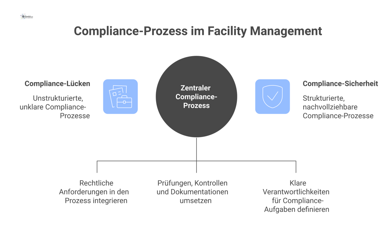 Prozesslandschaft für Compliance und Risikomanagement, die rechtliche Anforderungen in systematische Routinen wie Prüfungen, Kontrollen und Dokumentationen umwandelt. 