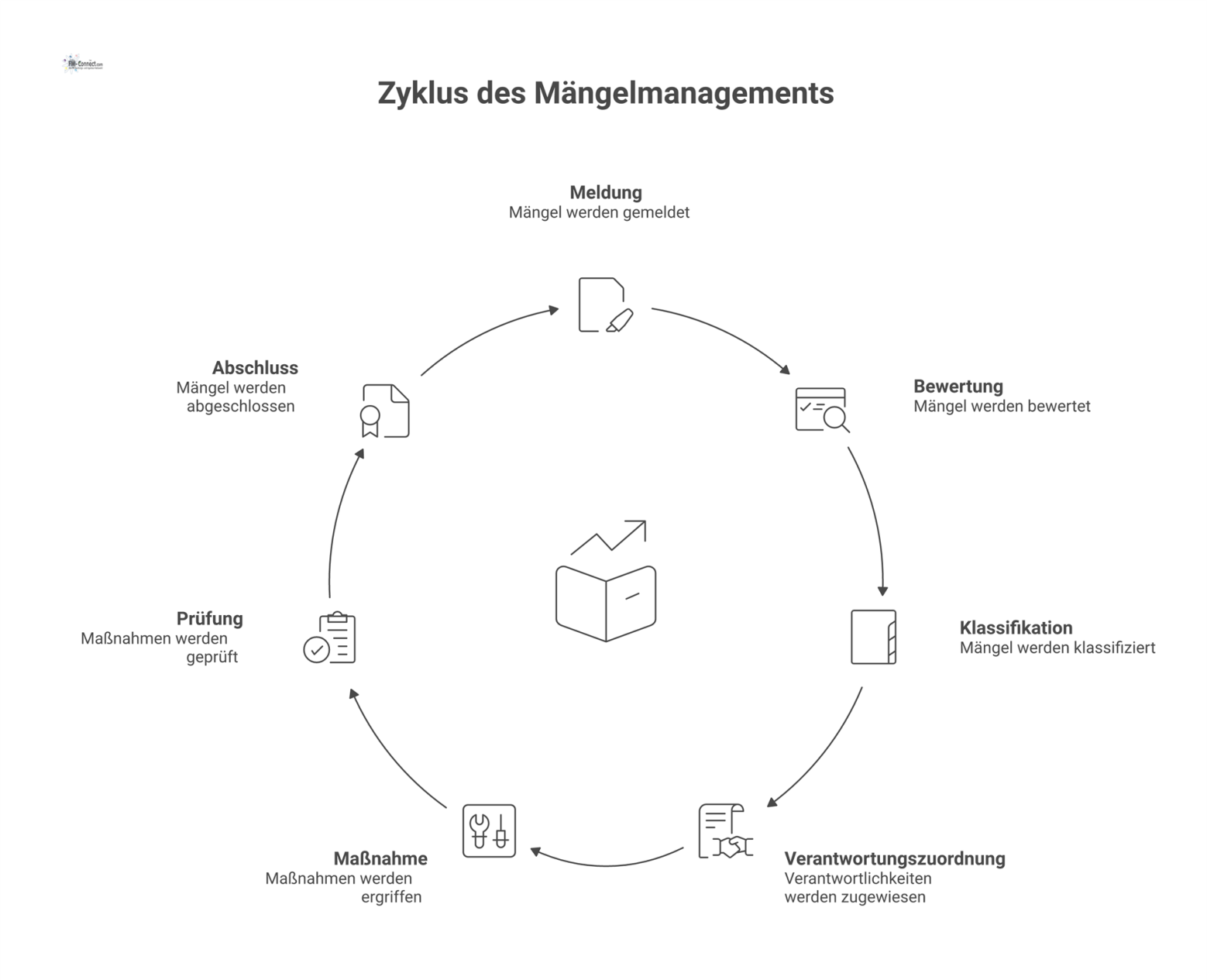 Flussdiagramm des Prozesses für Mängelmanagement im Facility Management, das die Schritte von Meldung, Bewertung, Klassifikation bis zum Abschluss visualisiert. 
