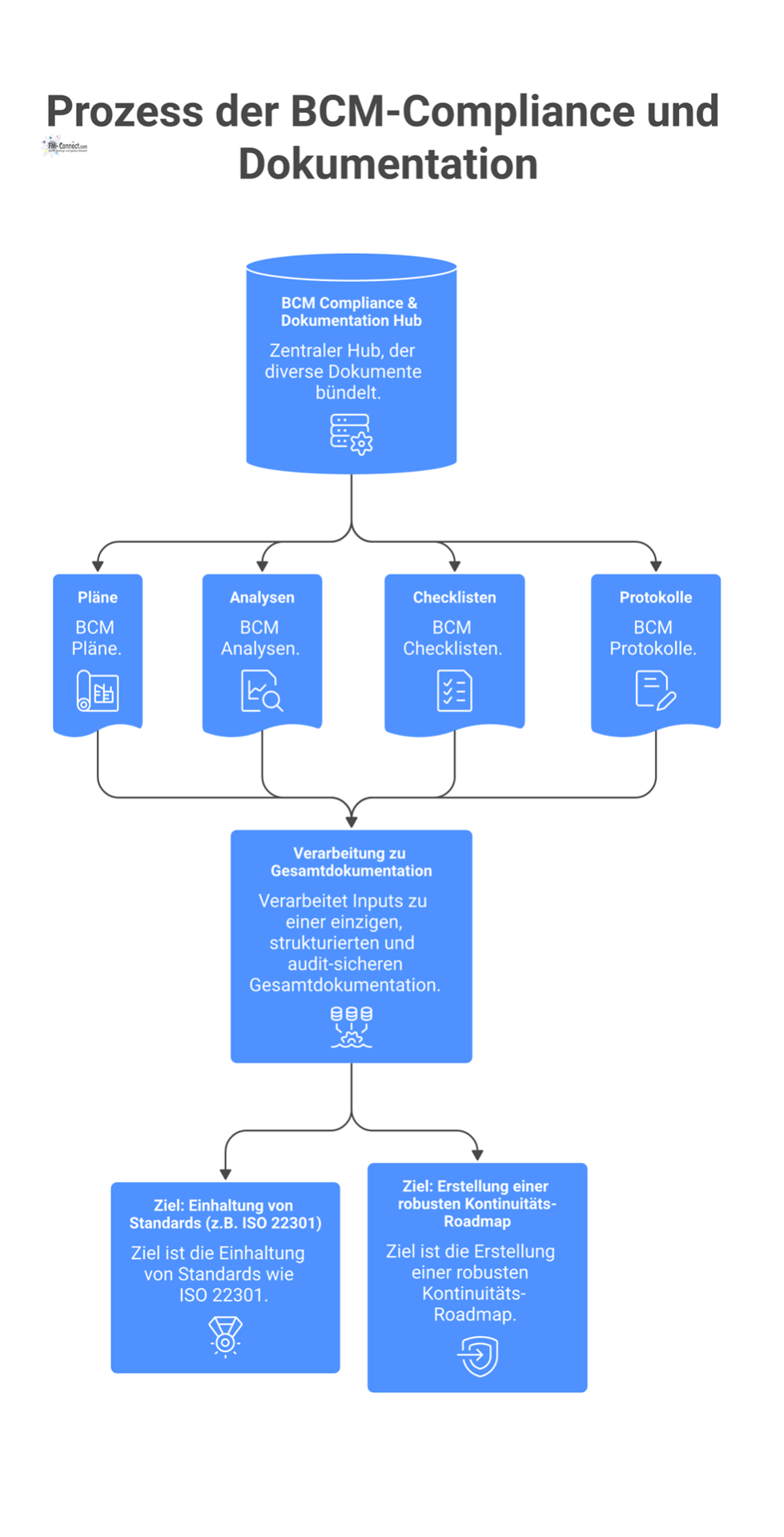 Diagramm eines zentralen Hubs für BCM Compliance, der Dokumente wie Pläne und Analysen zu einer audit-sicheren Gesamtdokumentation verarbeitet.