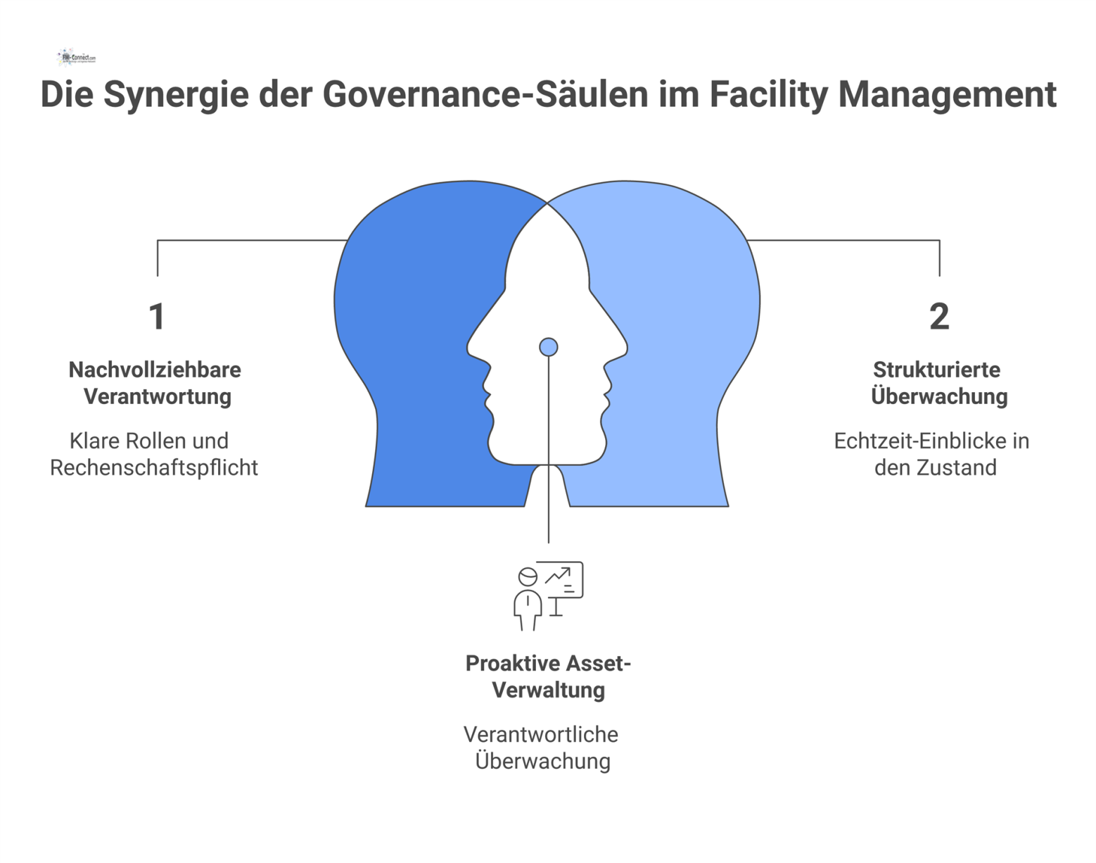 Diagramm, das Asset- und Lebenszyklusmanagement als Fundament für Governance zeigt, mit den drei Säulen Verantwortung, Überwachung und Entscheidungen.