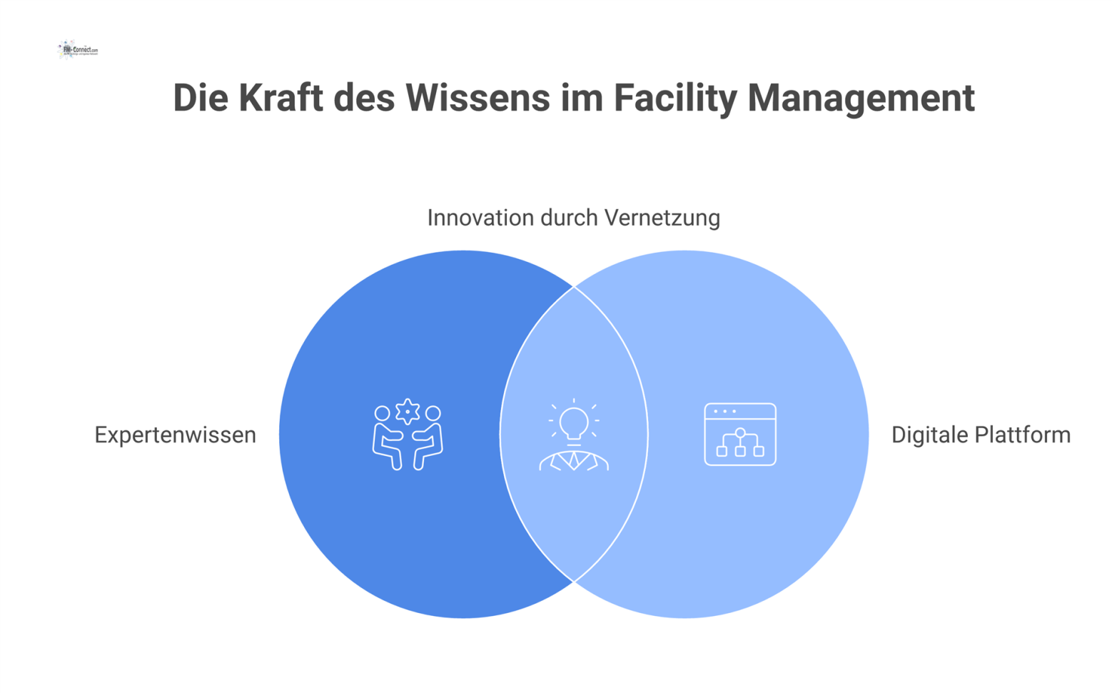 Infografik, die FM-Experten als tragende Säulen darstellt, die Wissensbausteine in eine zentrale Plattform einspeisen, woraus ein stärkerer Sektor wächst. 