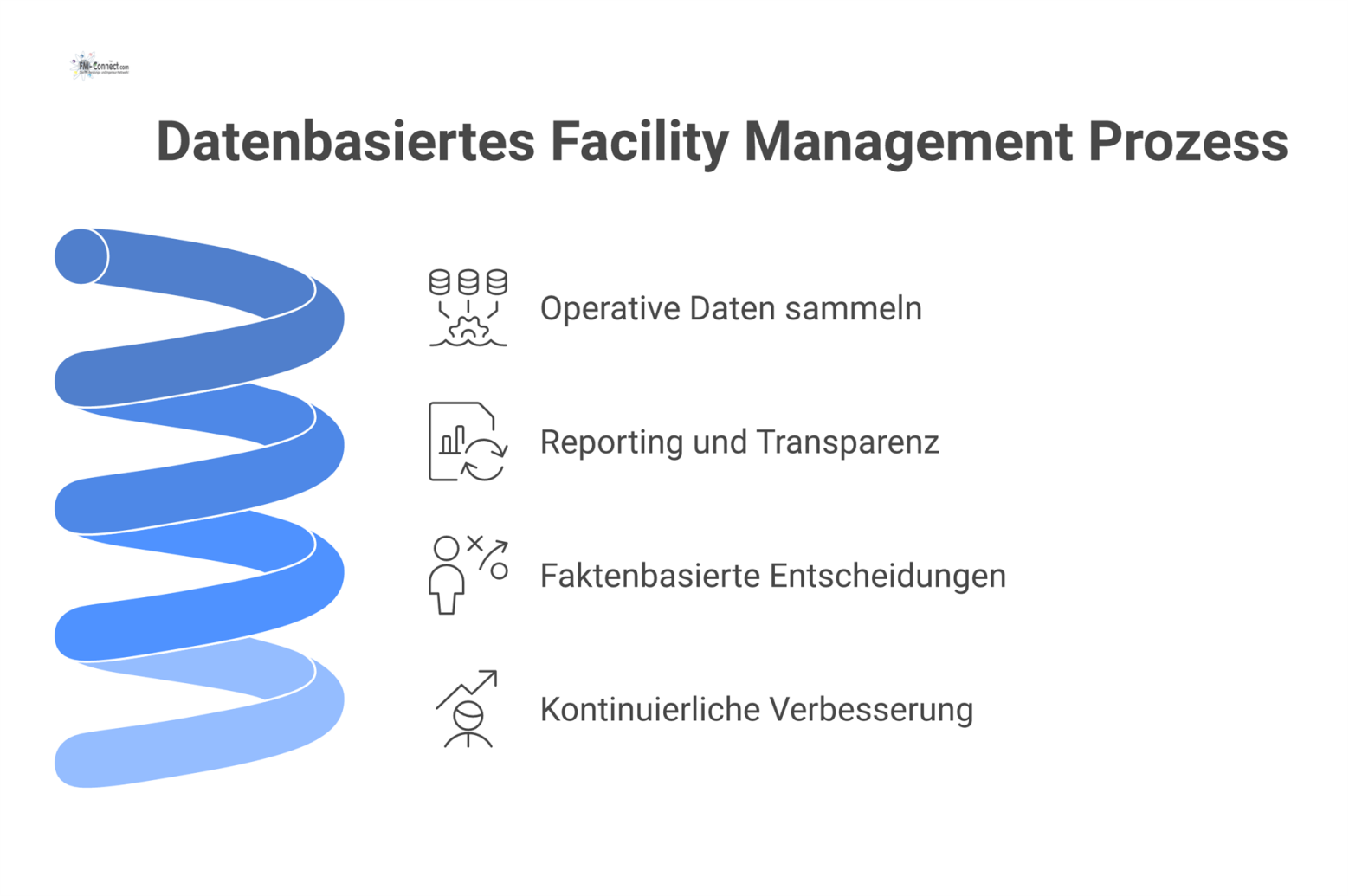 Flussdiagramm zum datenbasierten Facility Management, das den Prozess von operativen Daten über Reporting bis zu Management-Entscheidungen und kontinuierlicher Verbesserung zeigt.