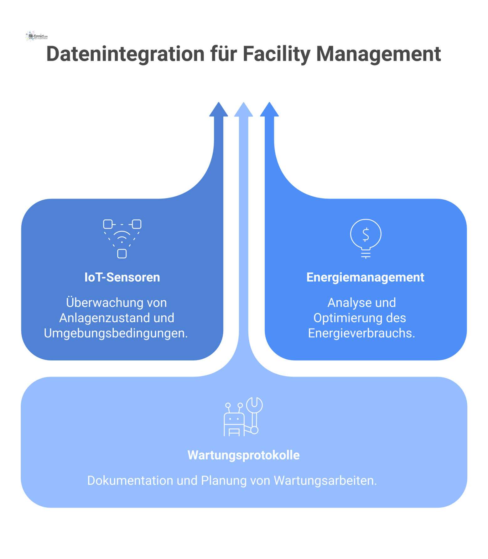 Flussdiagramm das zeigt, wie Rohdaten aus IoT-Sensoren und Wartungsprotokollen in ein zentrales Dashboard für technisches Facility Management fließen. 