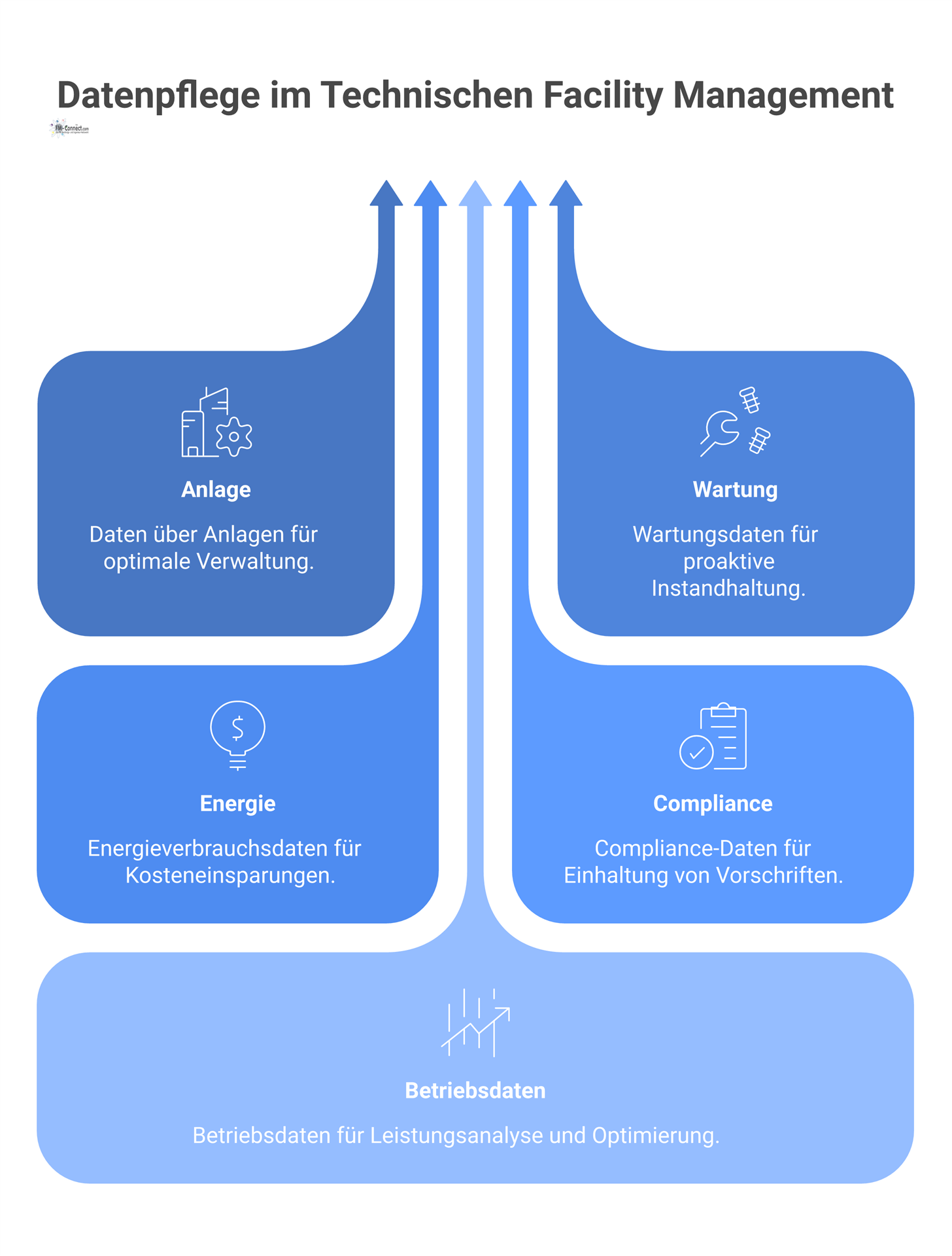 Infografik einer zentralen, strukturierten Datenbank im Facility Management, in die verschiedene Datenströme wie Wartung und Energie fließen.