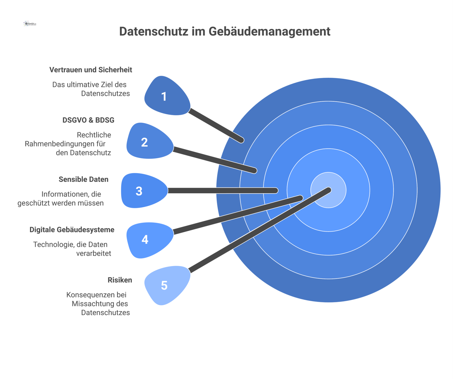 Infografik zeigt ein Schutzschild, das sensible Gebäudedaten vor Cyberangriffen und Risiken wie Bußgeldern und Reputationsverlust schützt.