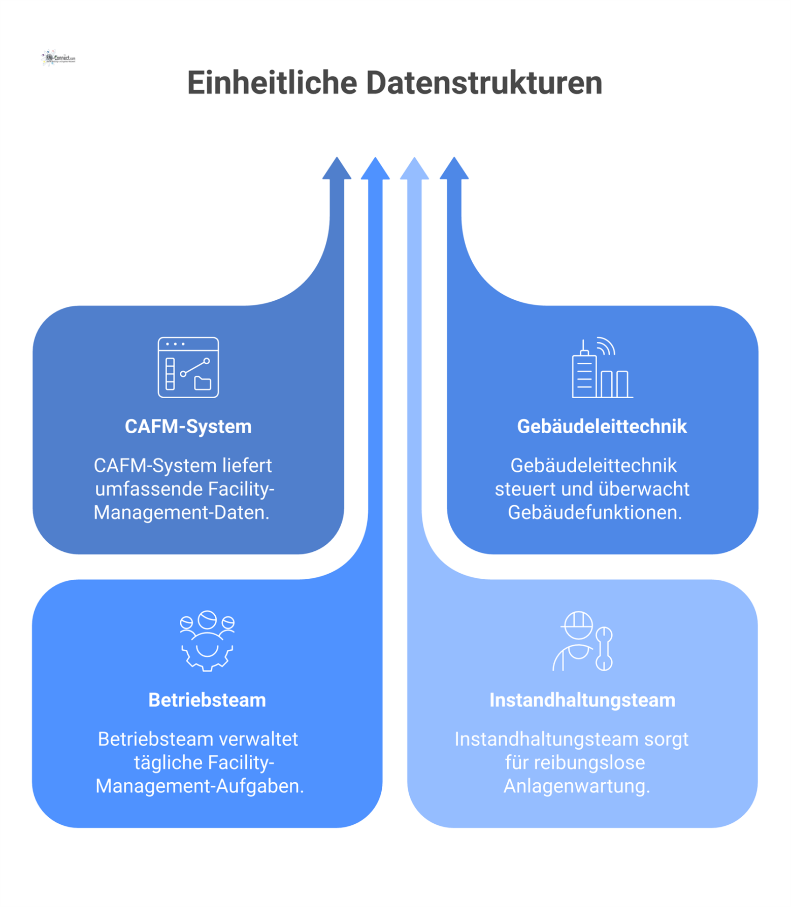 Diagramm eines zentralen Hubs für Datenstrukturen im Facility Management, der Systeme, Teams und Standards für mehr Effizienz und Transparenz verbindet.