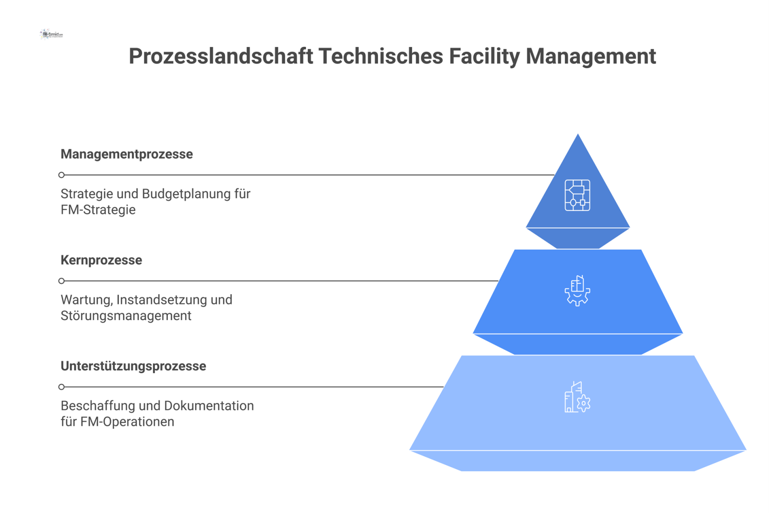 Diagramm einer Prozesslandschaft für TFM mit drei Ebenen: Oben Managementprozesse, mittig Kernprozesse und unten Unterstützungsprozesse. 