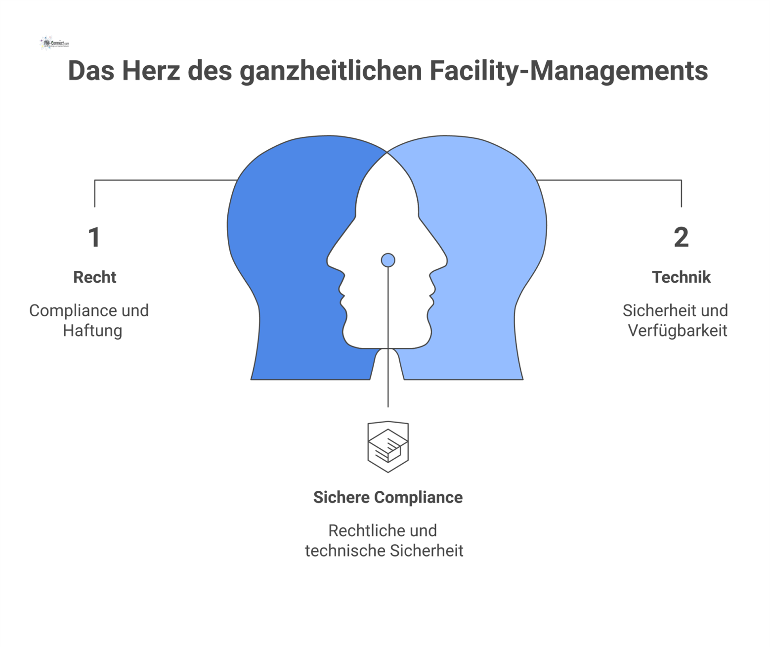Venn-Diagramm mit drei Kreisen für Recht, Technik und Organisation, deren Schnittpunkt das ganzheitliche operative Modell symbolisiert. 