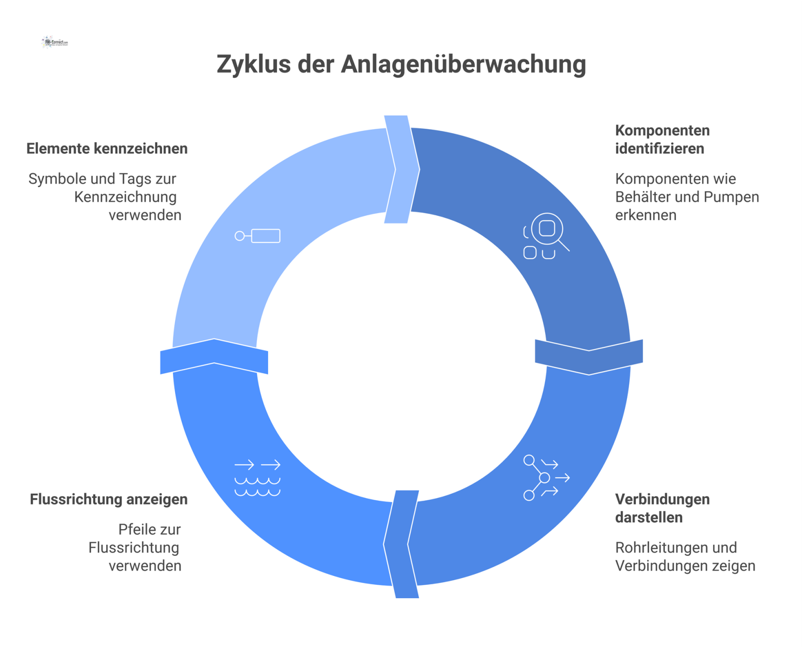 Detailliertes 2D-Anlagenschema mit Behältern, Pumpen und Ventilen, verbunden durch Rohrleitungen mit normierten Symbolen und alphanumerischen Tags.