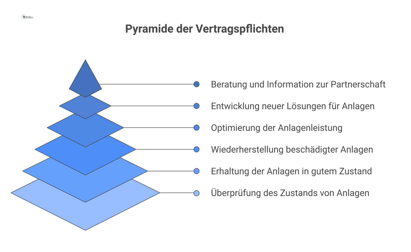 Pyramiden-Diagramm für Vertragspflichten mit der Basis Inspektion/Wartung/Instandsetzung, darüber Verbesserung, an der Spitze Innovation, umgeben von Nebenpflichten. 