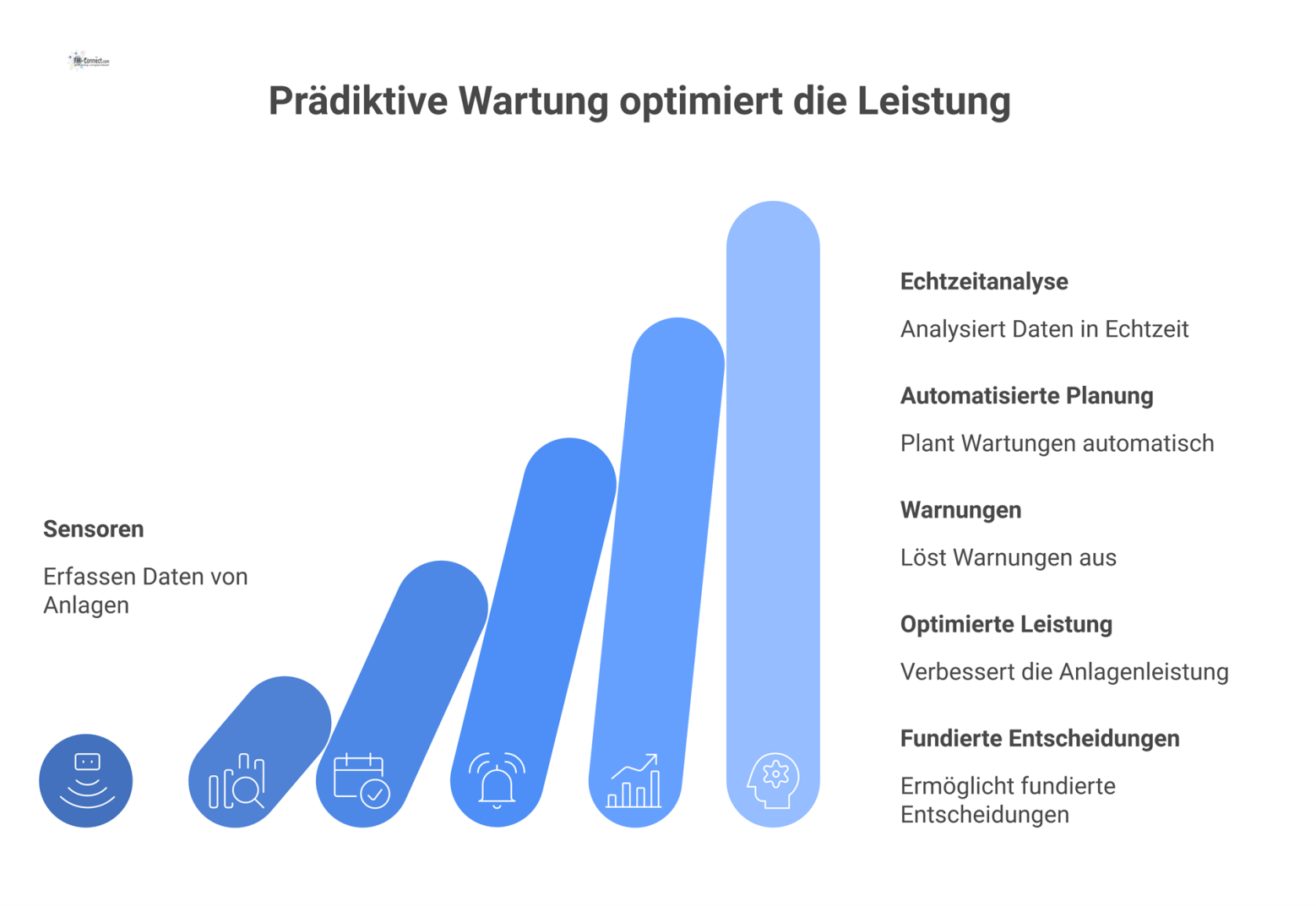  Infografik zum Datenfluss bei prädiktiver Wartung: Sensordaten von Anlagen fließen zu einem intelligenten System für Analyse und automatisierte Wartungsplanung. 