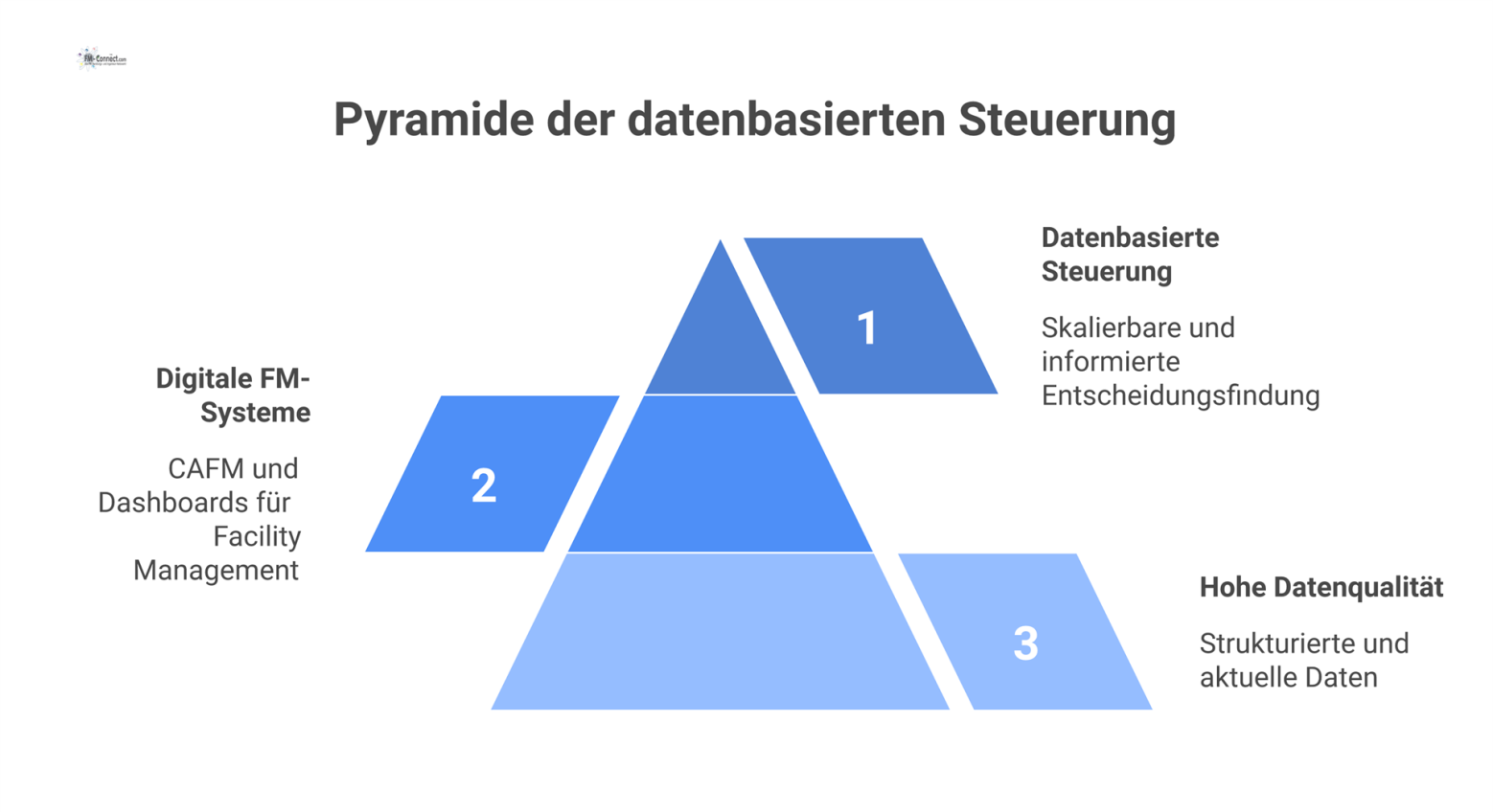 Eine Pyramide visualisiert die Abhängigkeit für datenbasierte Steuerung. Das Fundament ist hohe Datenqualität, darüber liegen digitale Systeme und an der Spitze die Skalierbarkeit. 