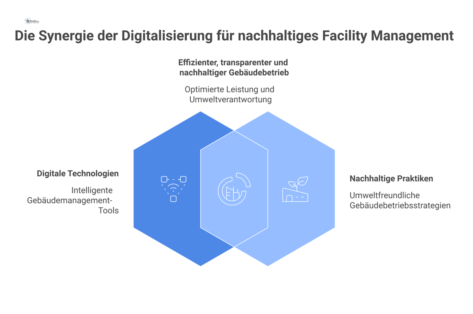 Infografik zeigt, wie digitale Technologien wie IoT und Gebäudeleittechnik zu einem effizienten, nachhaltigen Gebäudebetrieb mit weniger Energieverlust führen.