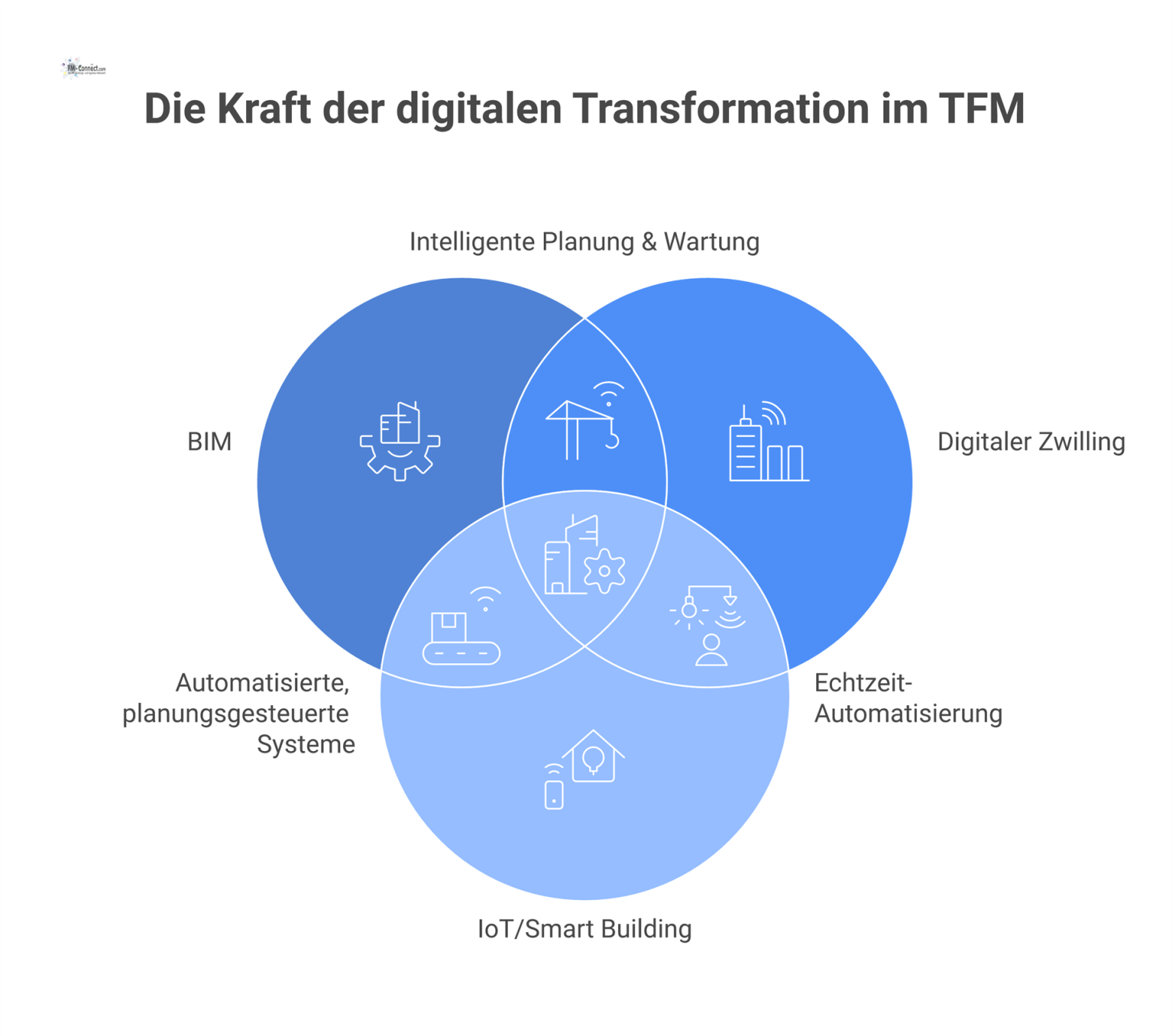 Diagramm zur digitalen Transformation im TFM mit den drei Säulen BIM, Digitaler Zwilling und IoT/Smart Building. 